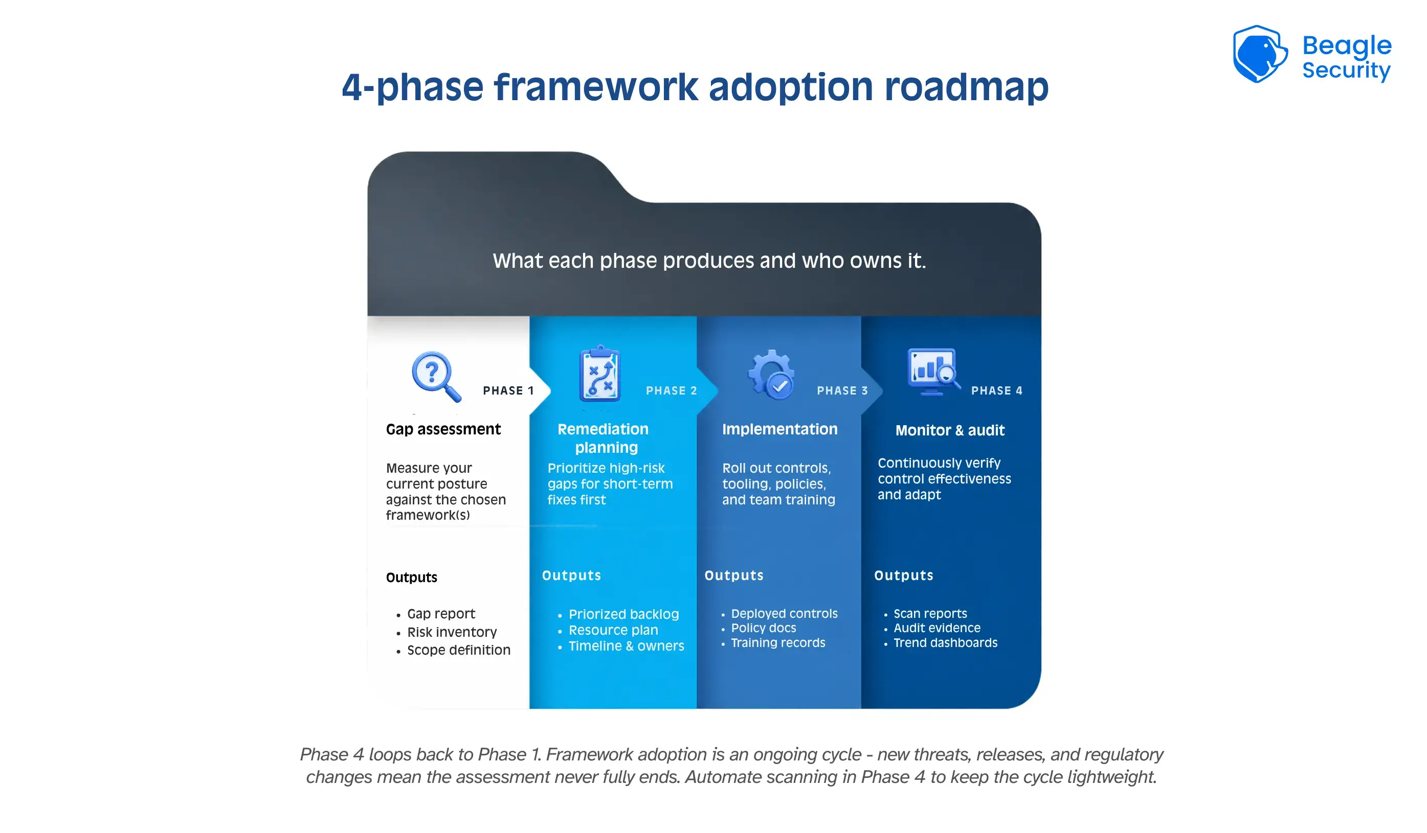 4-phase framework adoption roadmap 4-phase framework adoption roadmap
