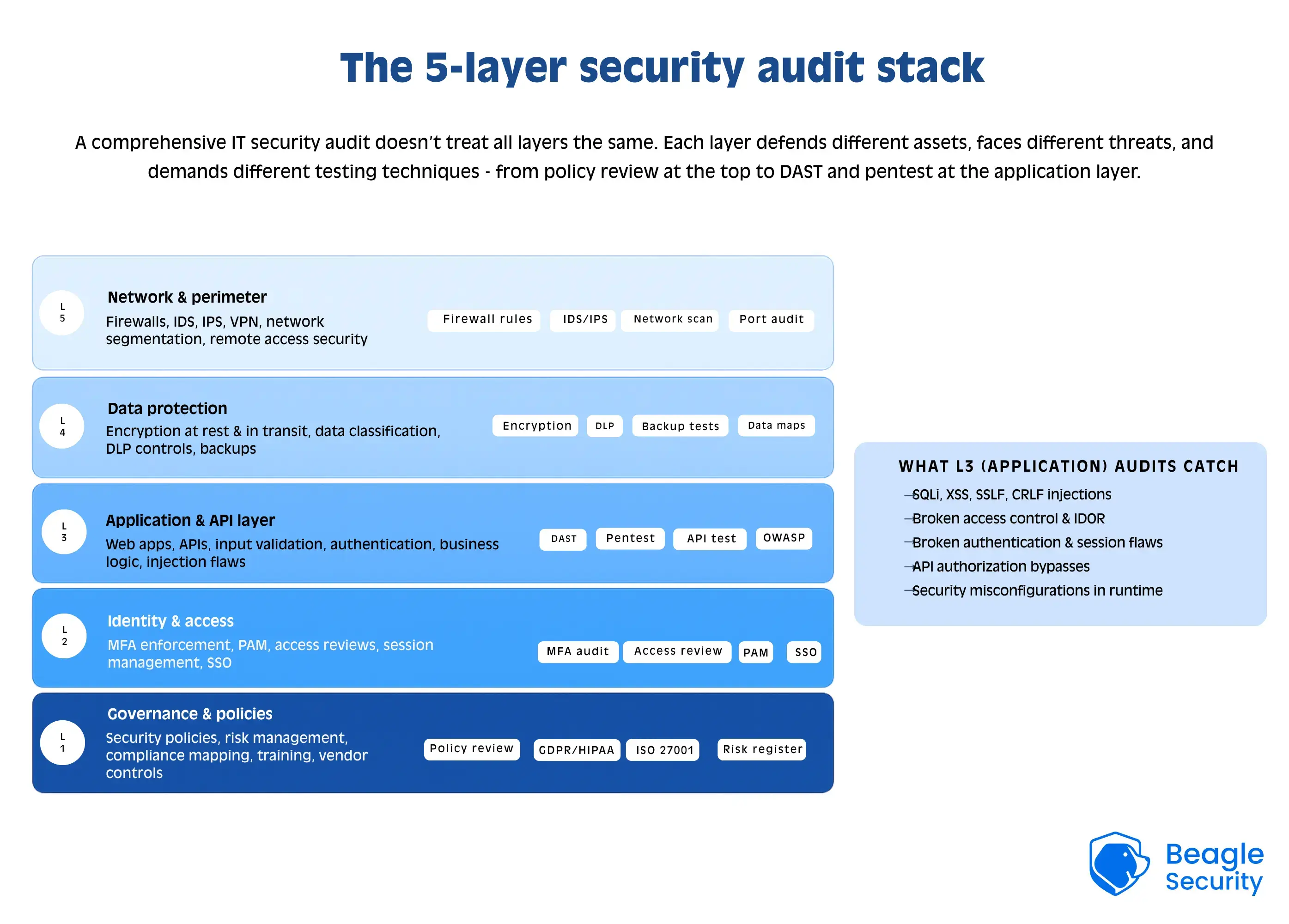 The 5-layer security audit stack infographic
