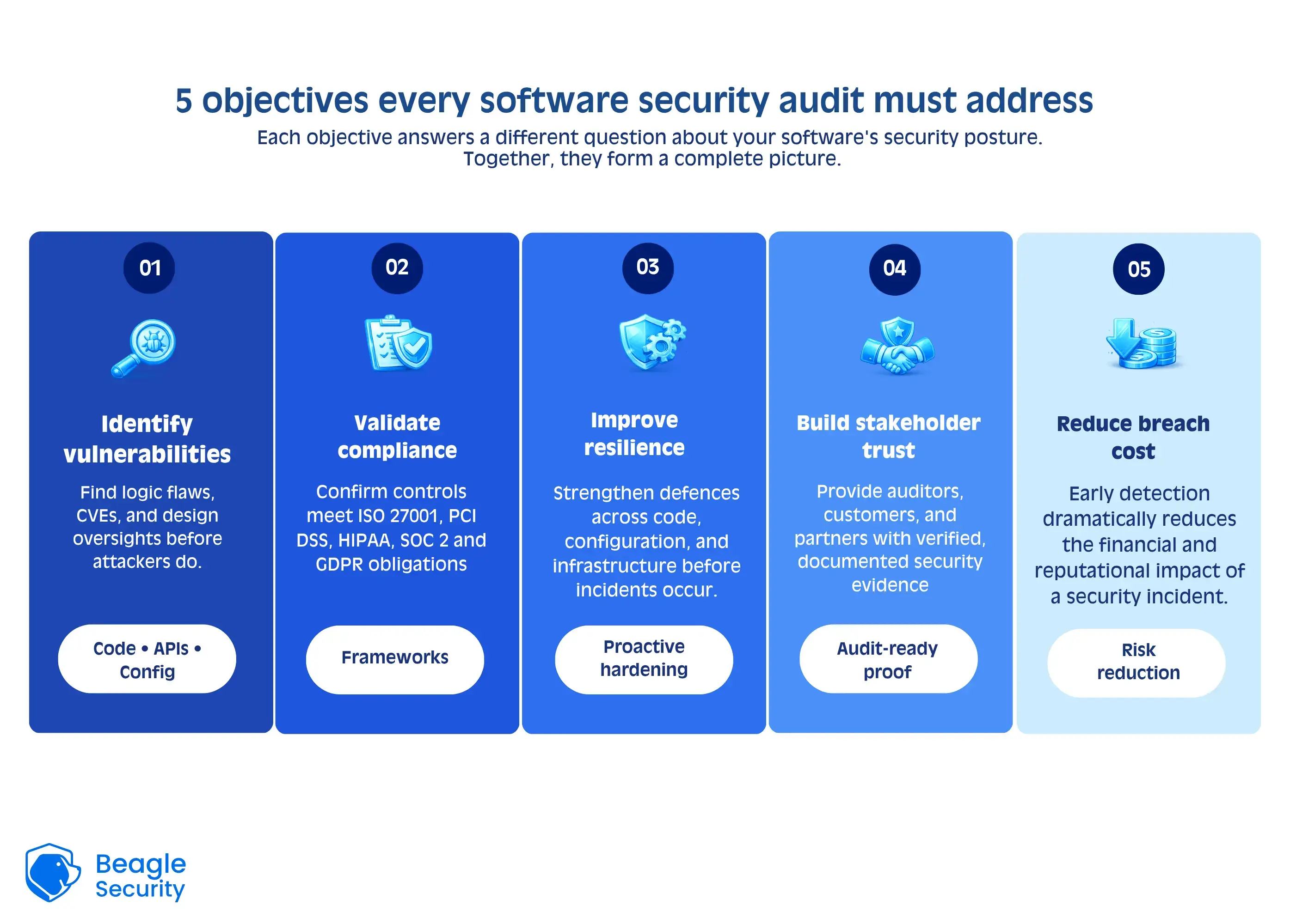 5 objectives every software security audit must address