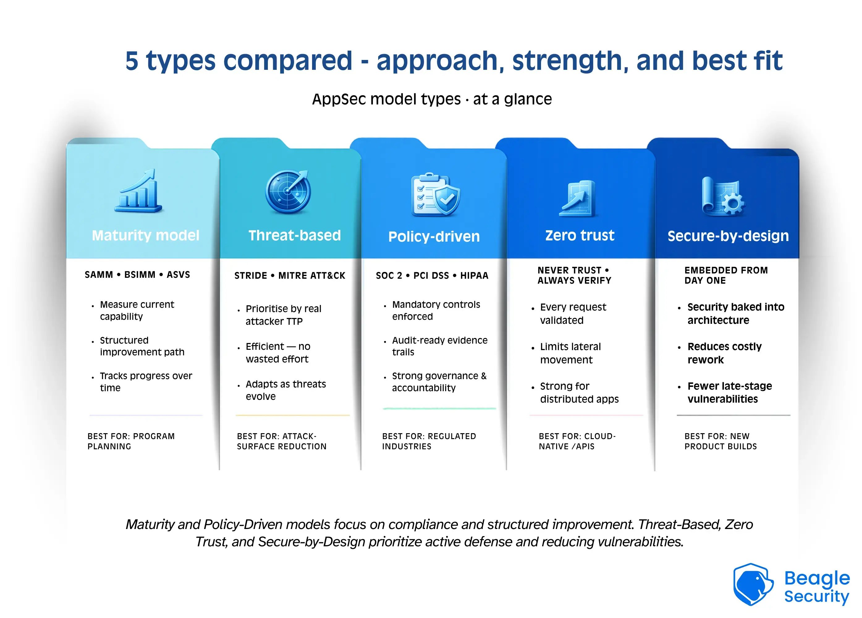 5 types compared - approach, strength, and best fit 5 types compared - approach, strength, and best fit