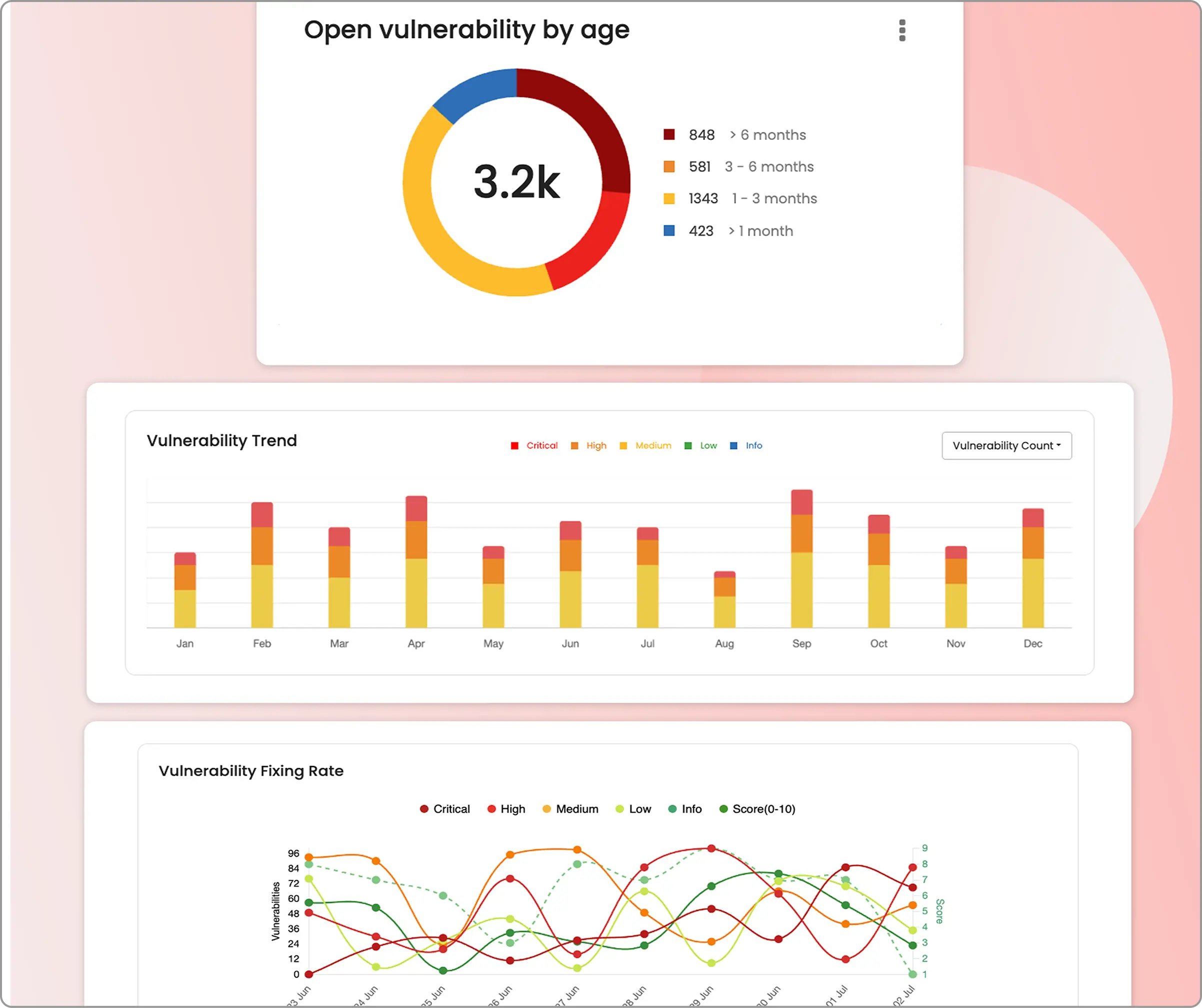 Actionable security dashboards
