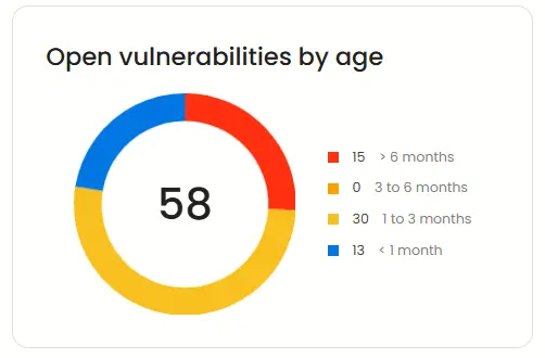 Pie chart of open vulnerabilities by age