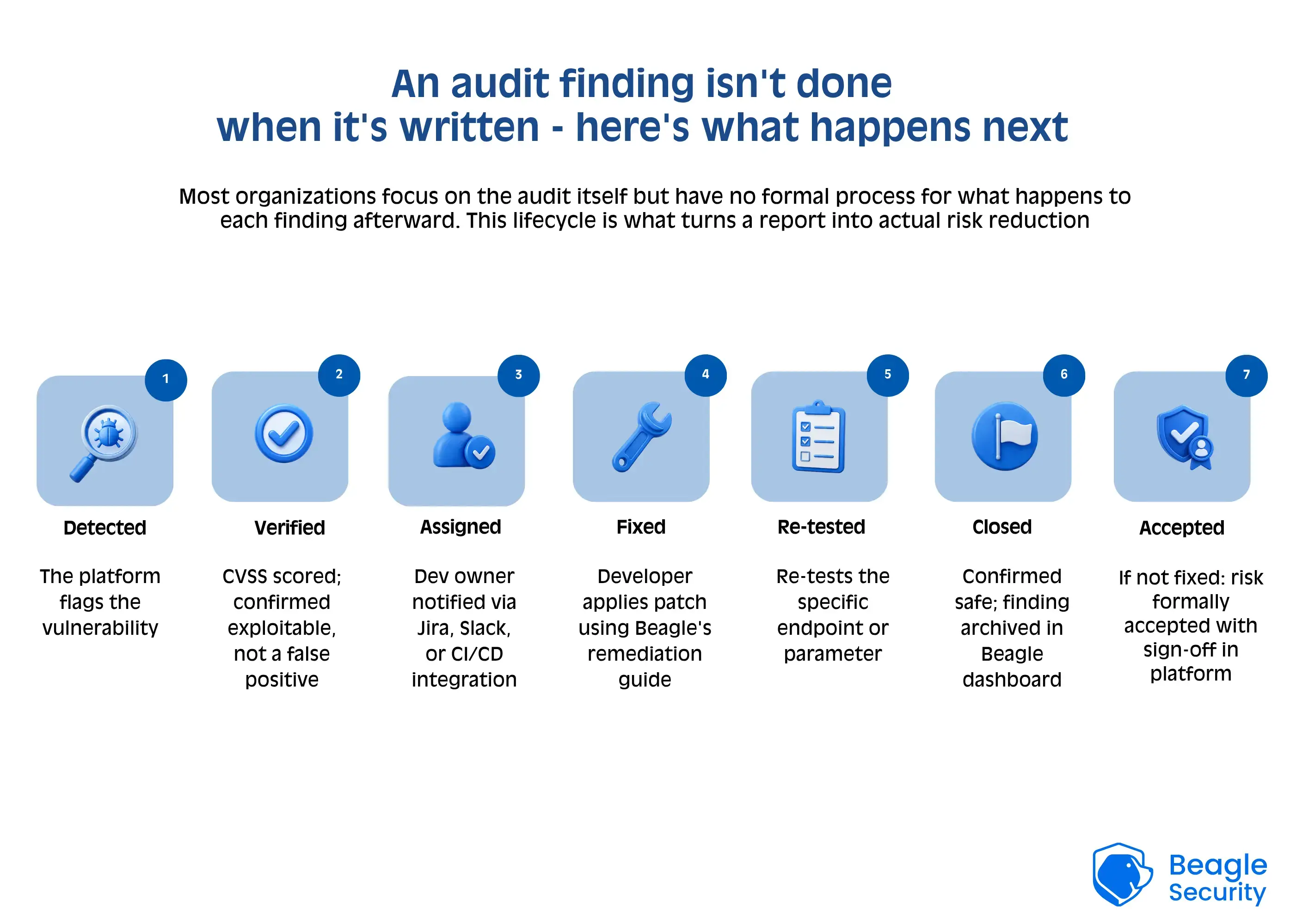 An audit finding isn't done here's what happens next