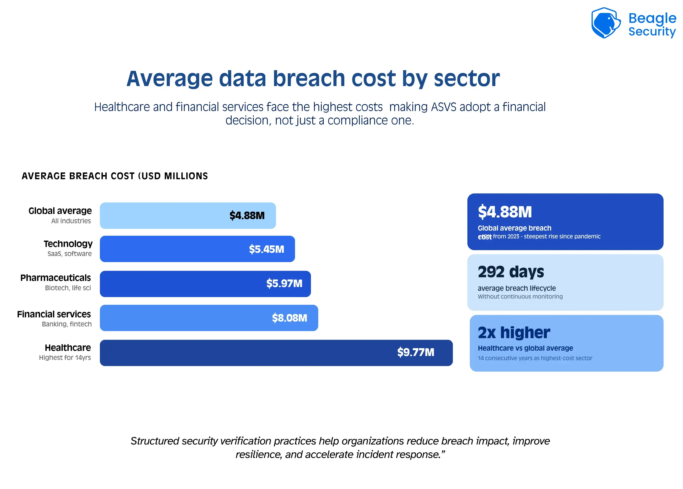 Average data breach cost by sector
