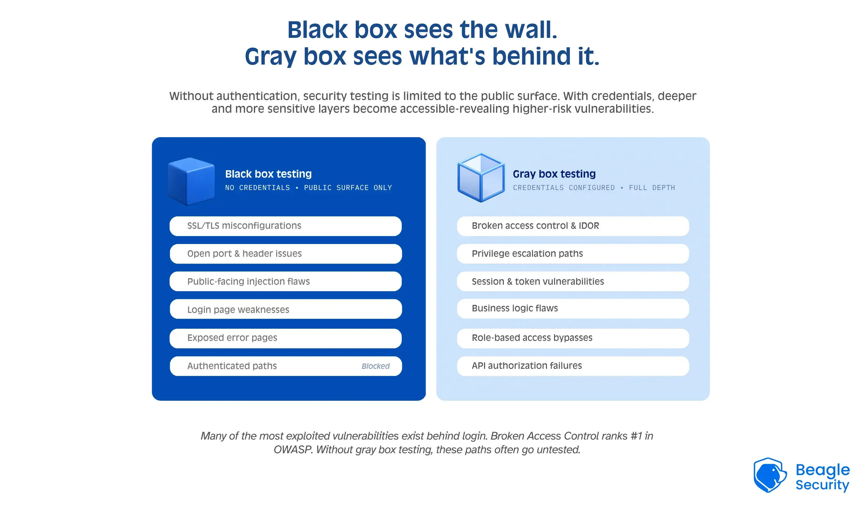 Black box sees the wall gray box sees what's behind it