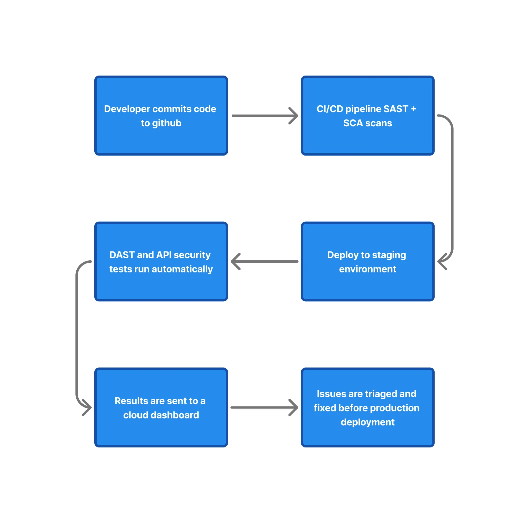 Chart for process Chart for process