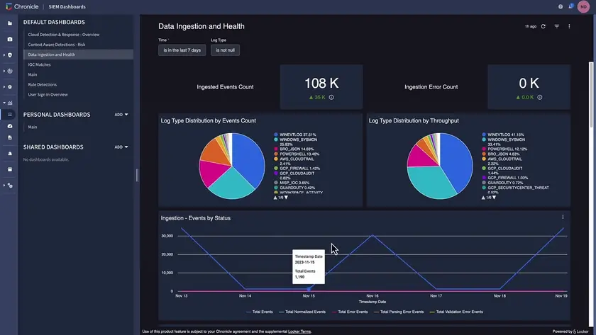 Chronicle SIEM dashboard showing data ingestion and health metrics with charts.