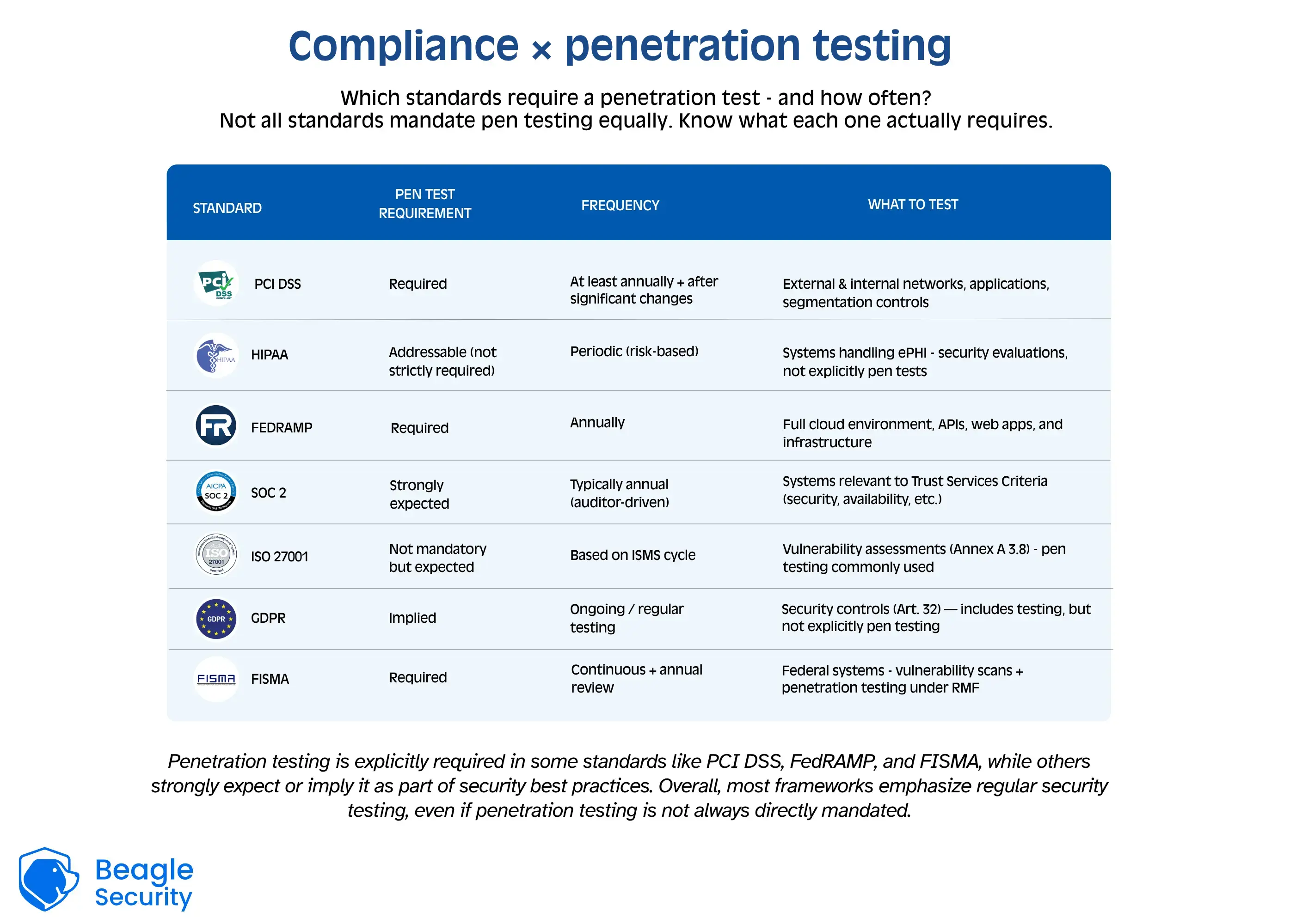 Compliance × penetration testing