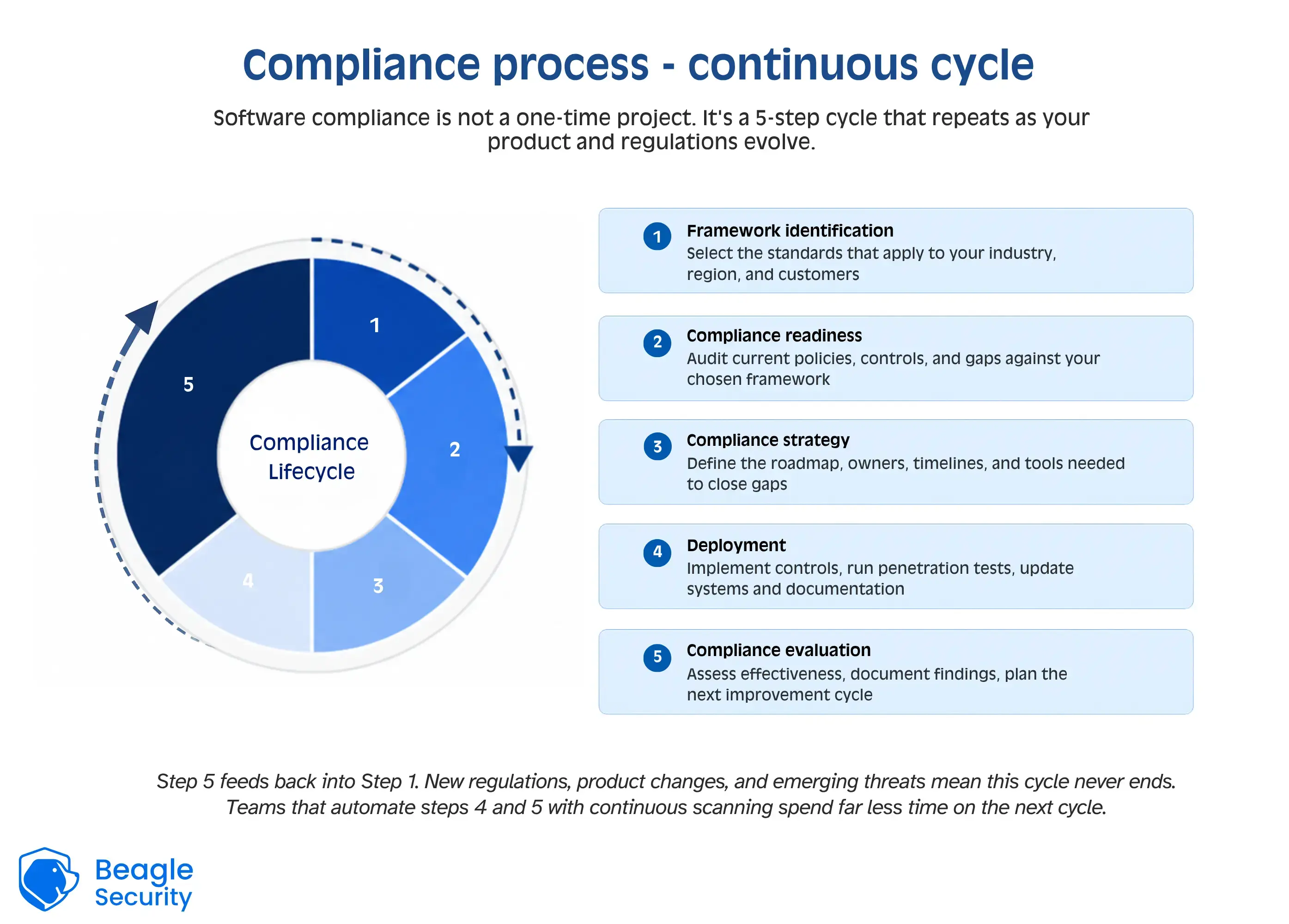 Compliance process - continuous cycle