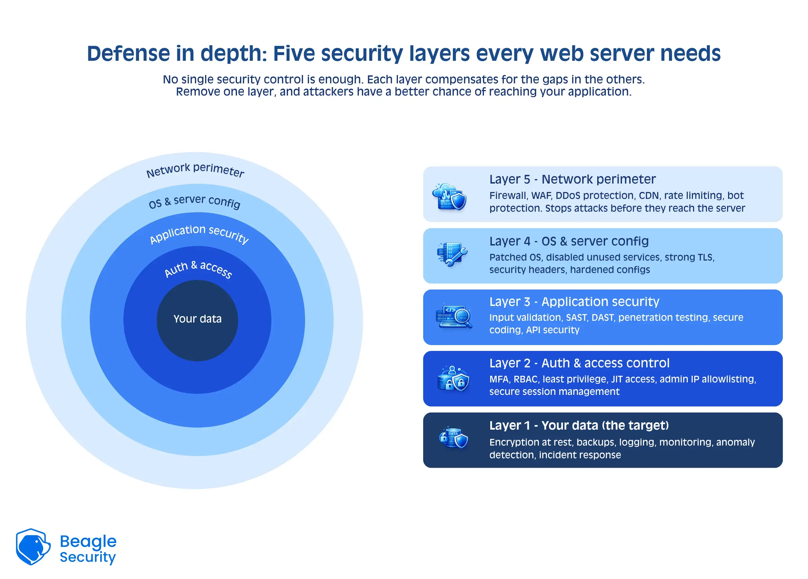 Defense in depth - Five security layers every web server needs
