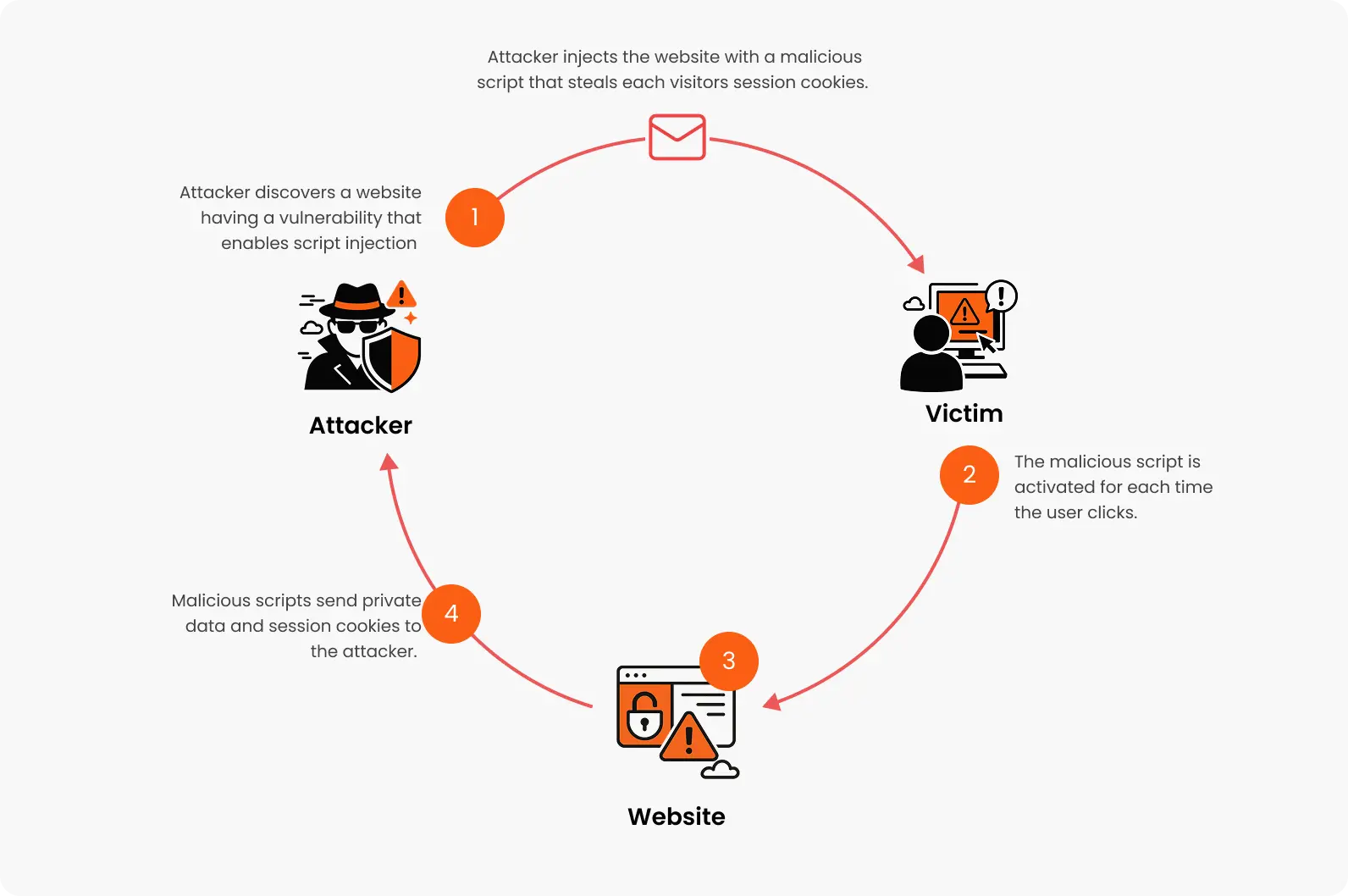 XSS representation through a picture.