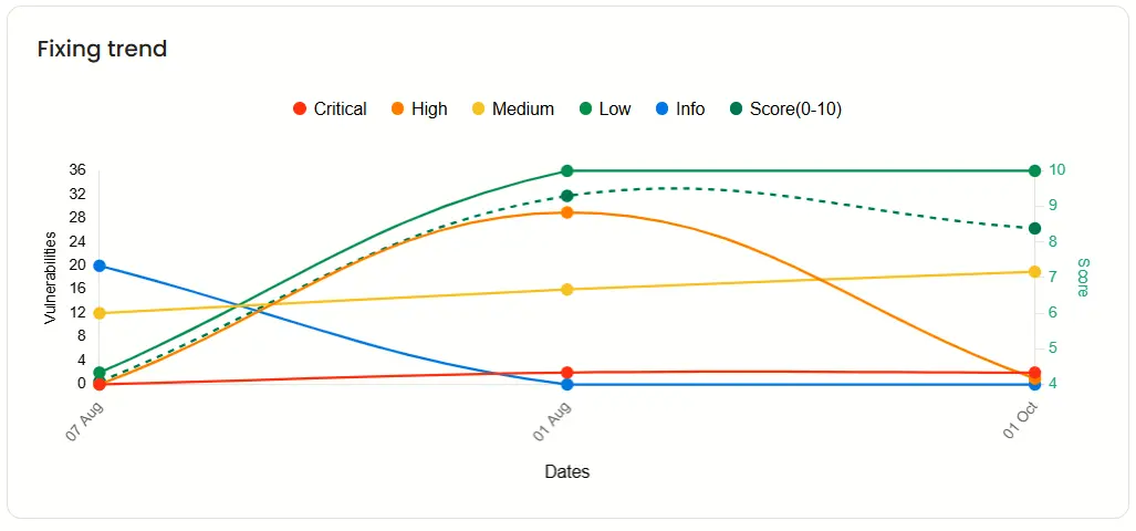 A line graph of fixing trend