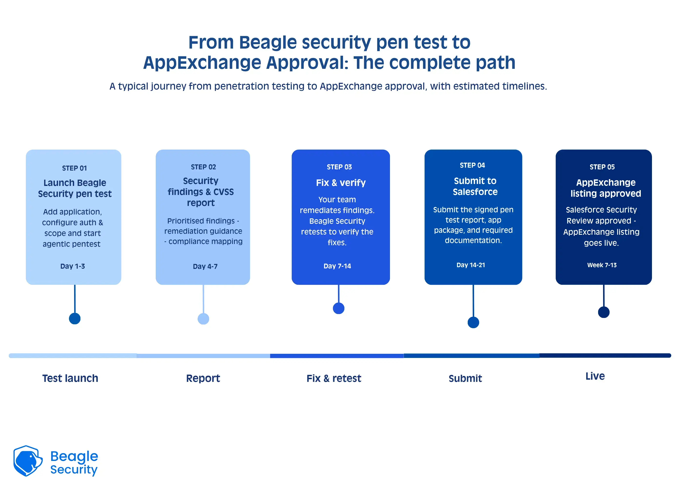 From Beagle security pen test to AppExchange Approval The complete path