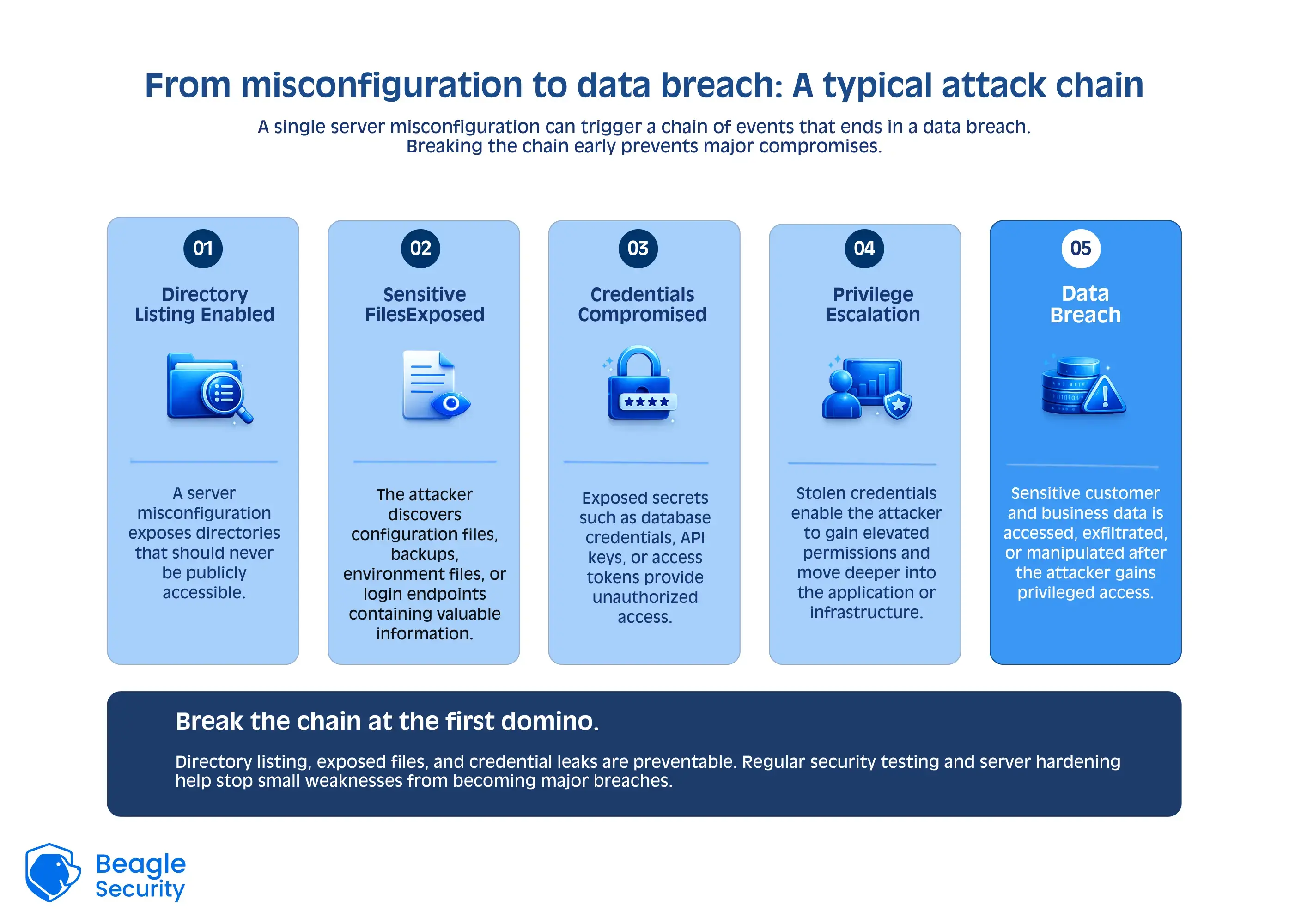 From misconfiguration to data breach - A typical attack chain