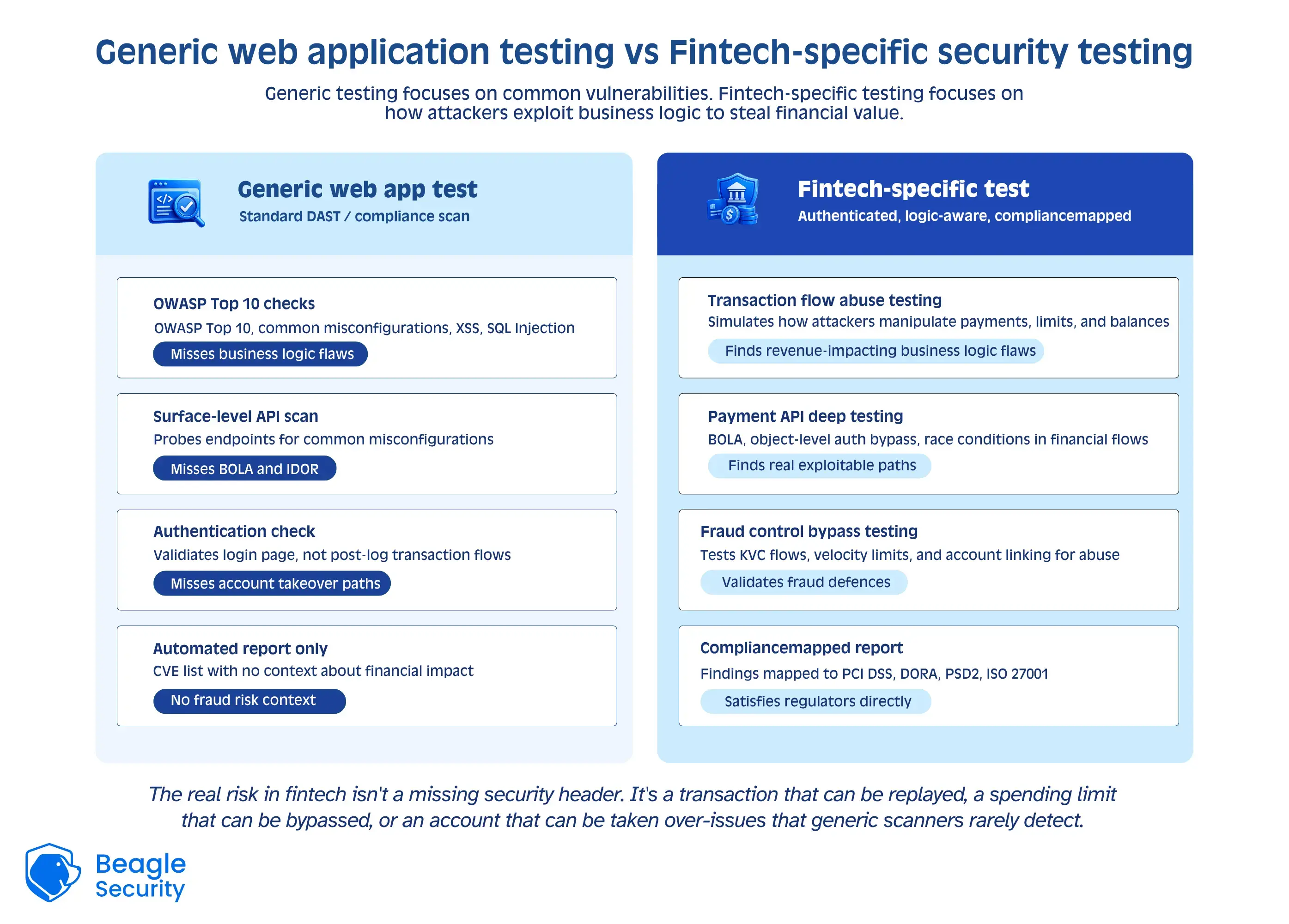 Generic web application testing vs Fintech-specific security testing