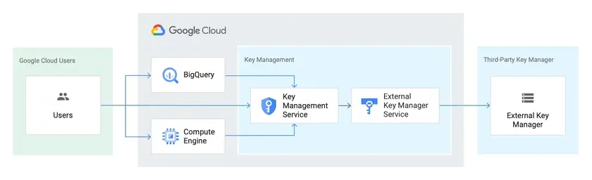 Google Cloud KMS architecture diagram showing key management flow.