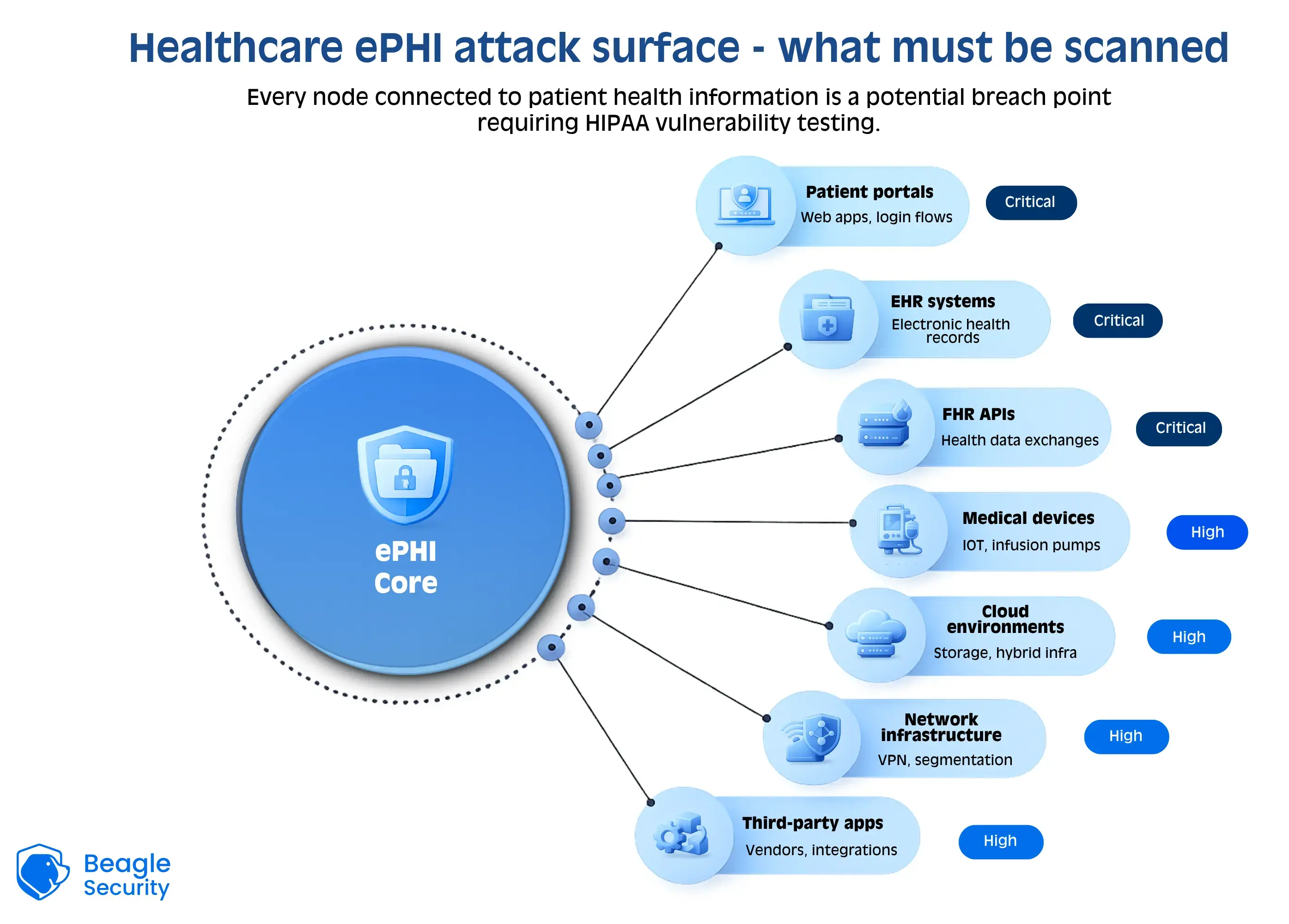 Healthcare ePHI attack surface - what must be scanned