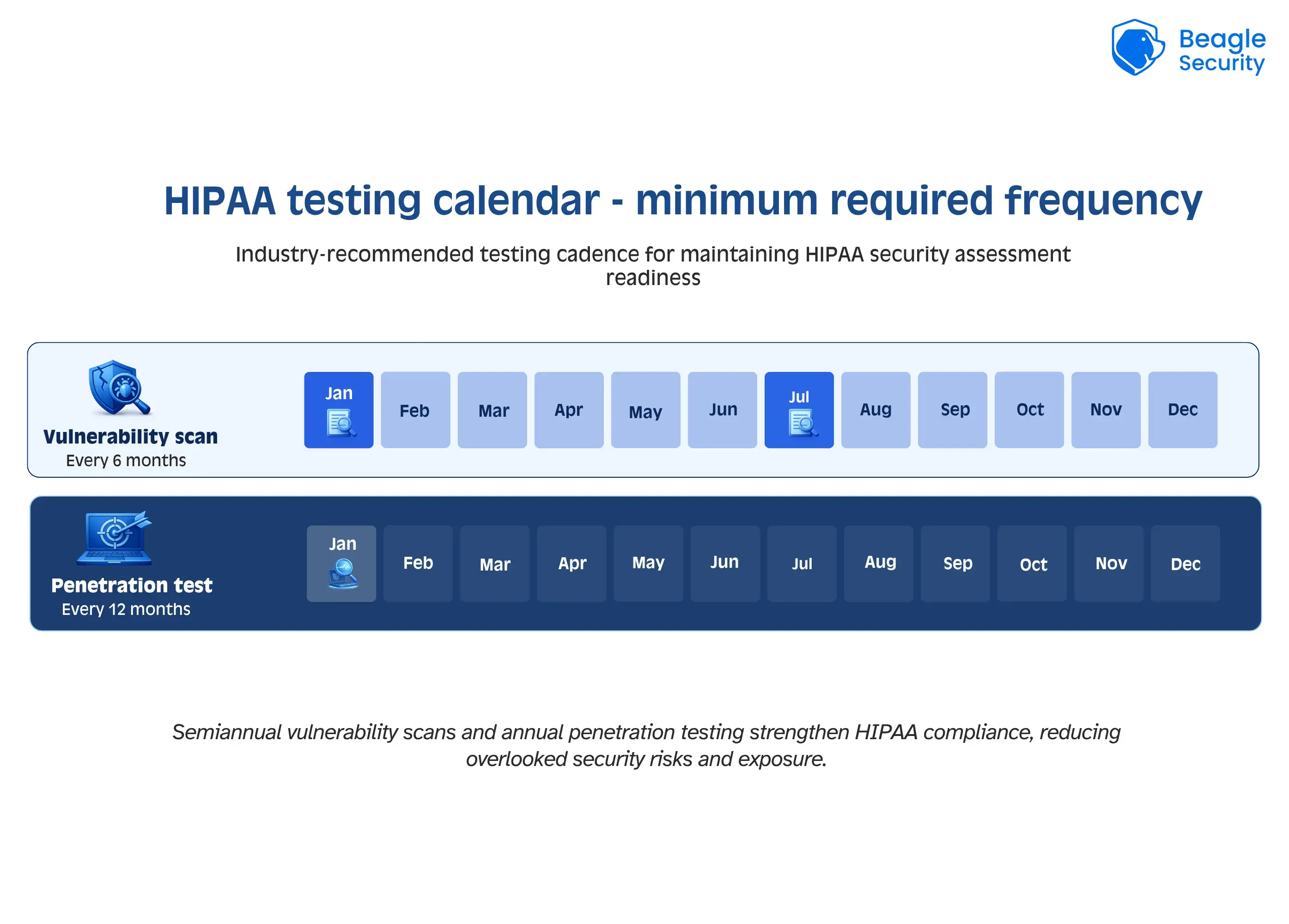 HIPAA testing calendar - minimum required frequency
