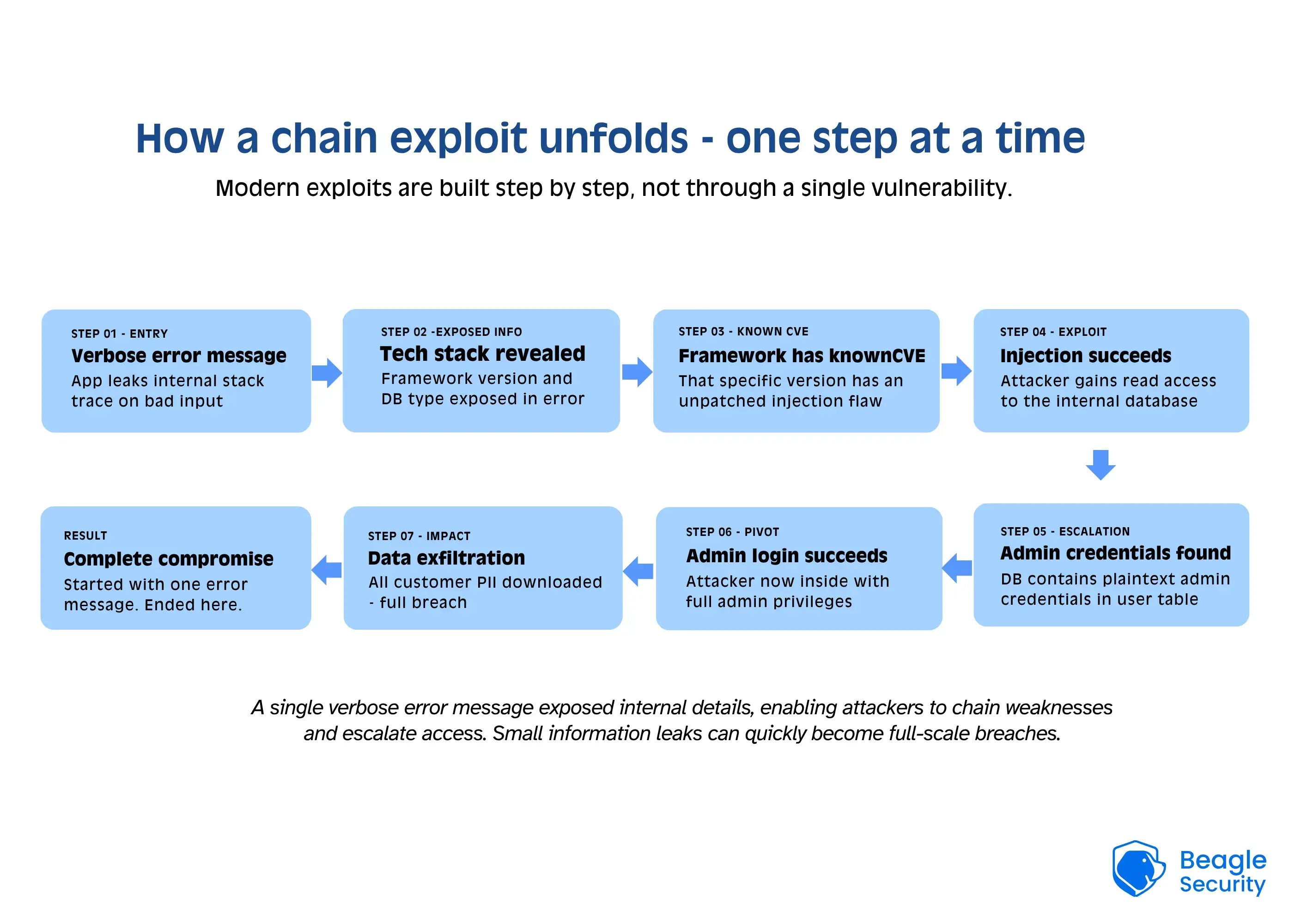 How a chain exploit unfolds - one step at a time