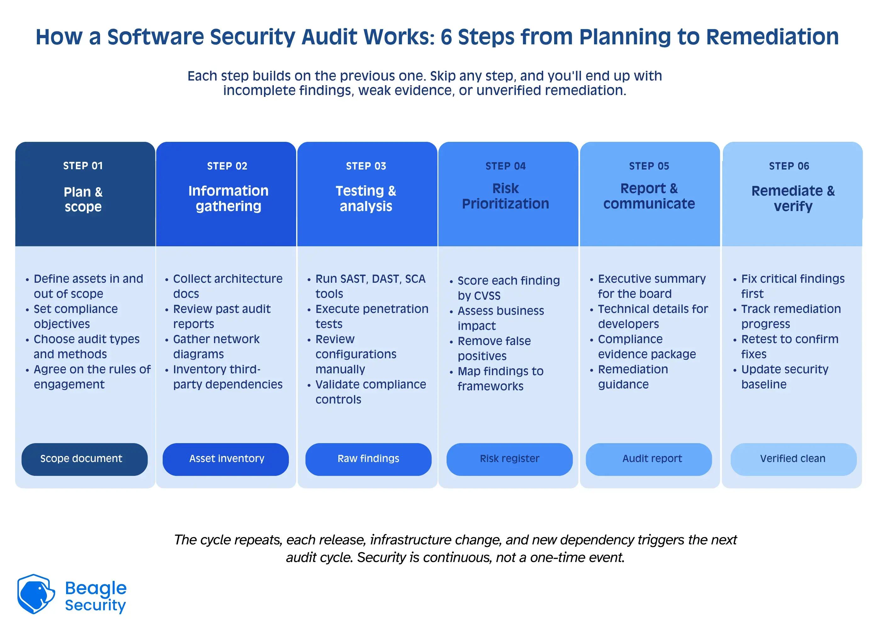 How a software security audit works - 6 Steps from planning to remediation