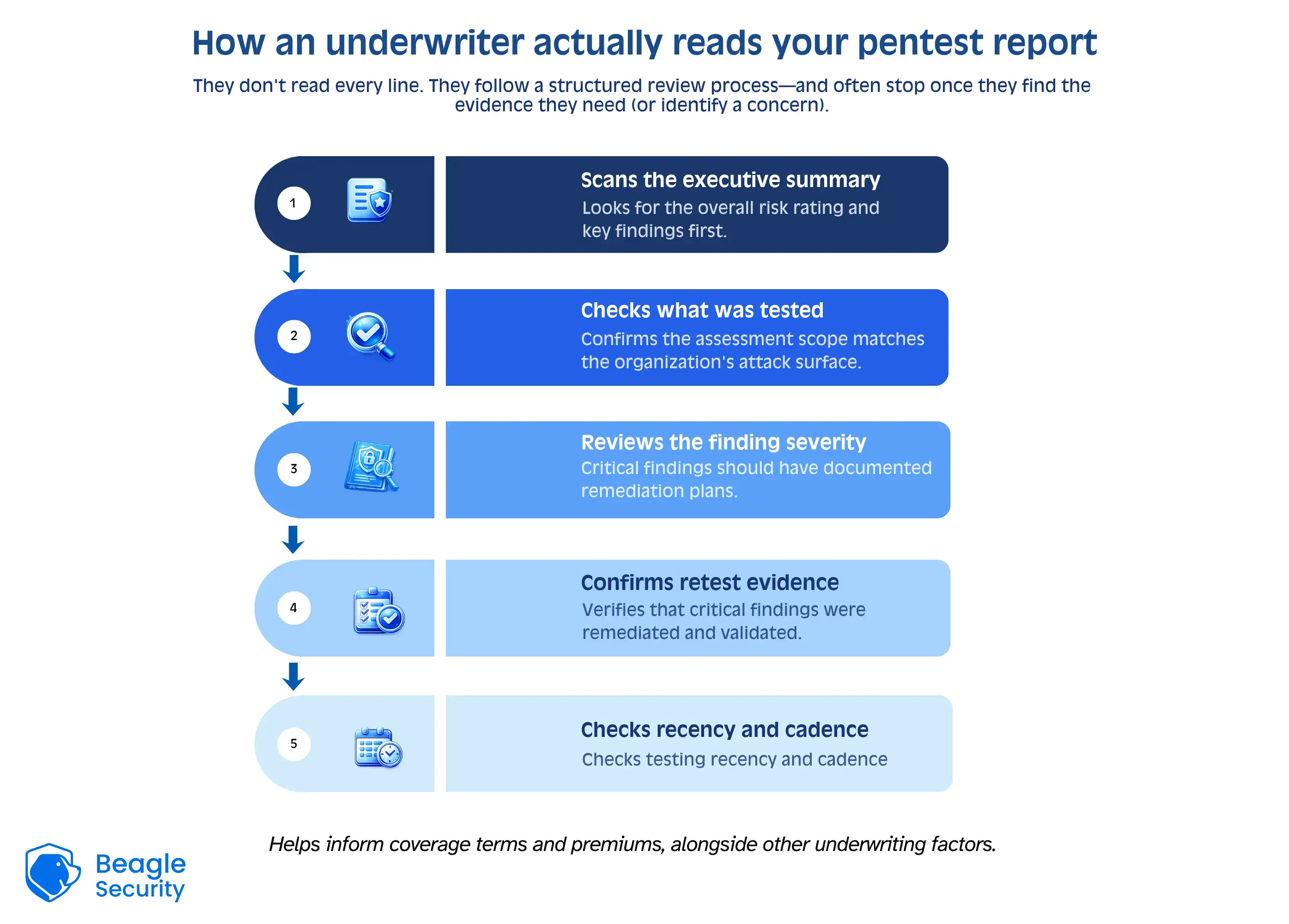 How an underwriter actually reads your pentest report