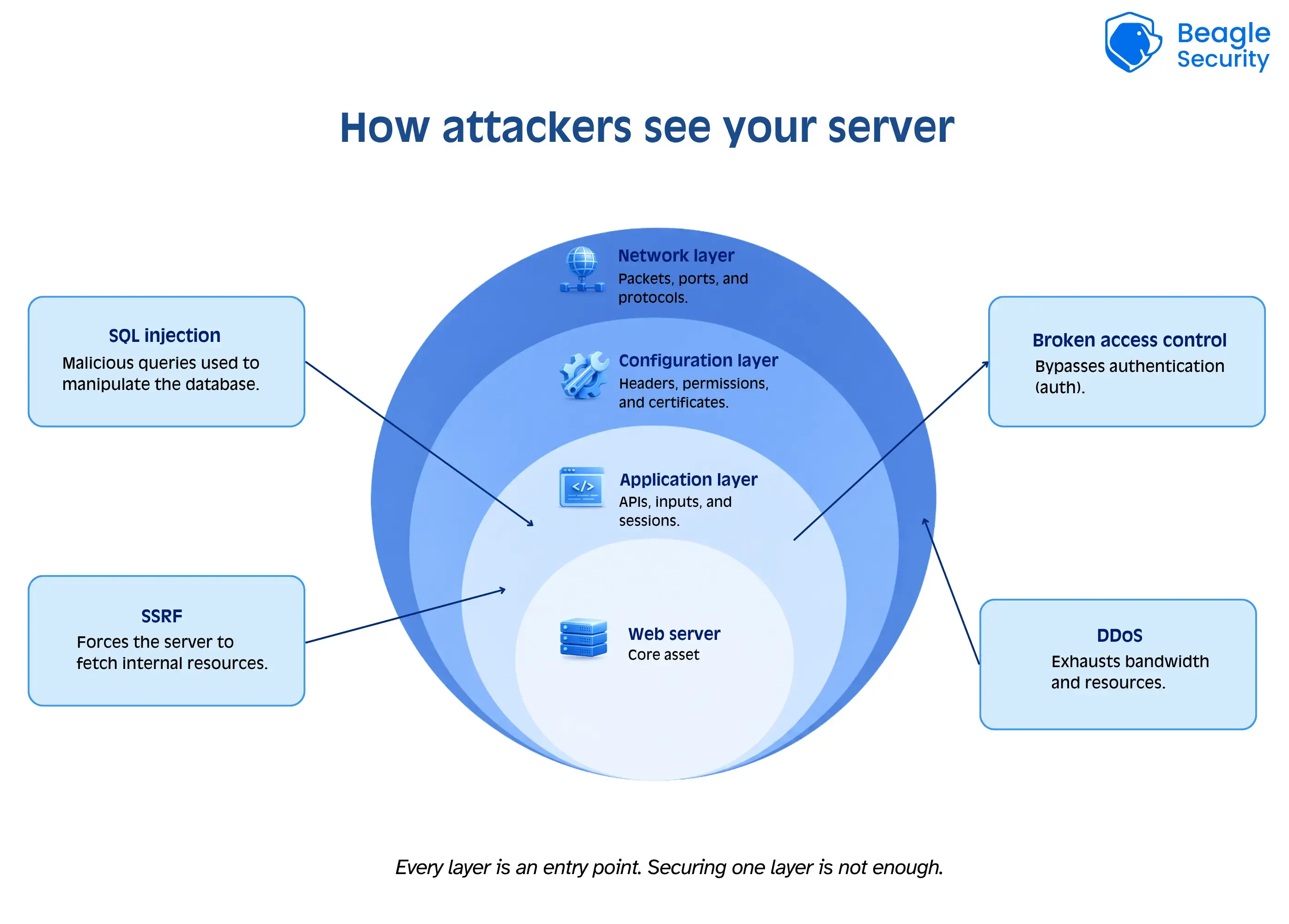 How attackers see your server infographic