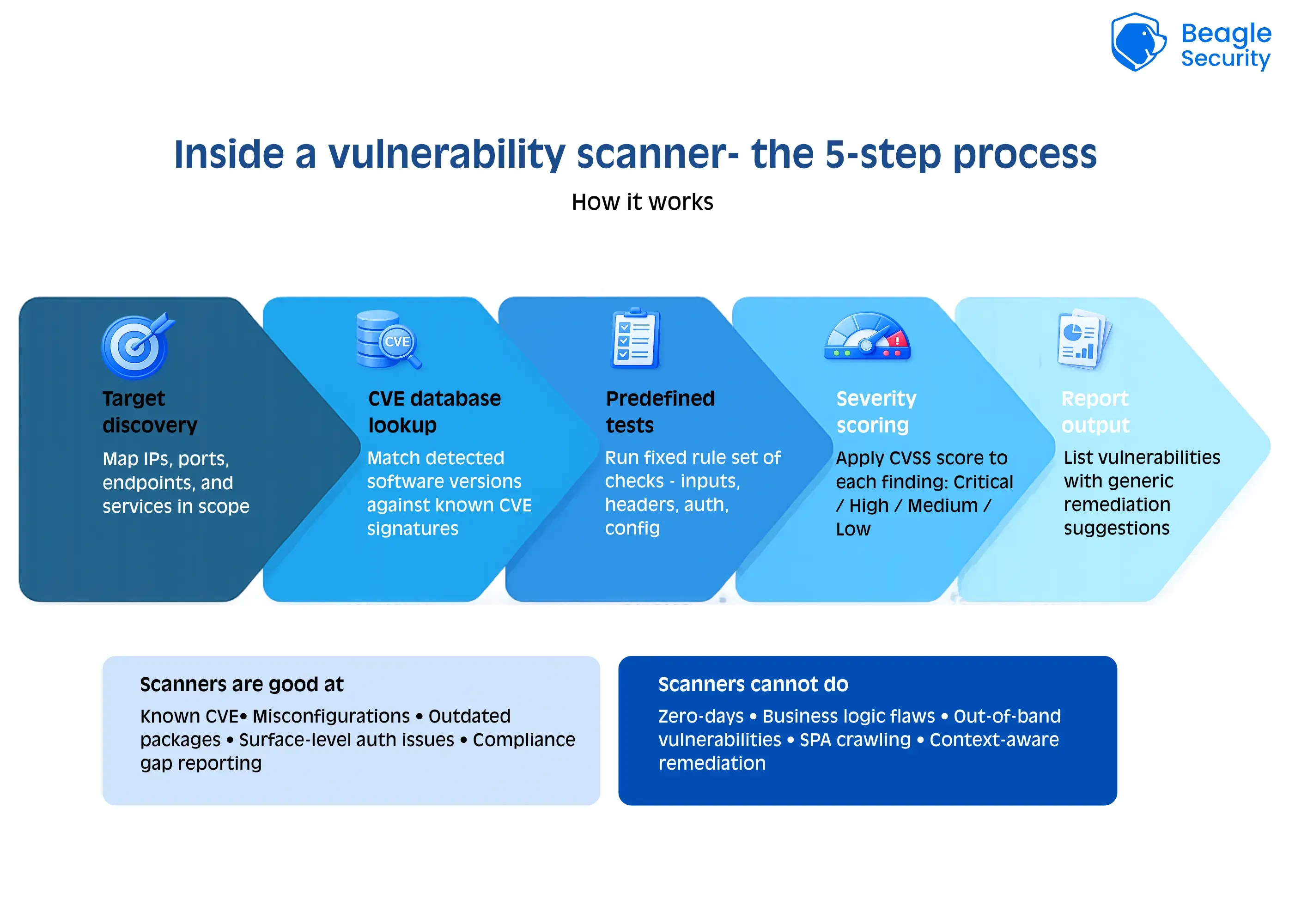 Inside a vulnerability scanner- the 5-step process Inside a vulnerability scanner- the 5-step process