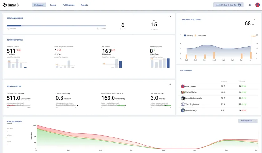 LinearB dashboard showing metrics, charts, and contributor efficiency. LinearB dashboard showing metrics, charts, and contributor efficiency.