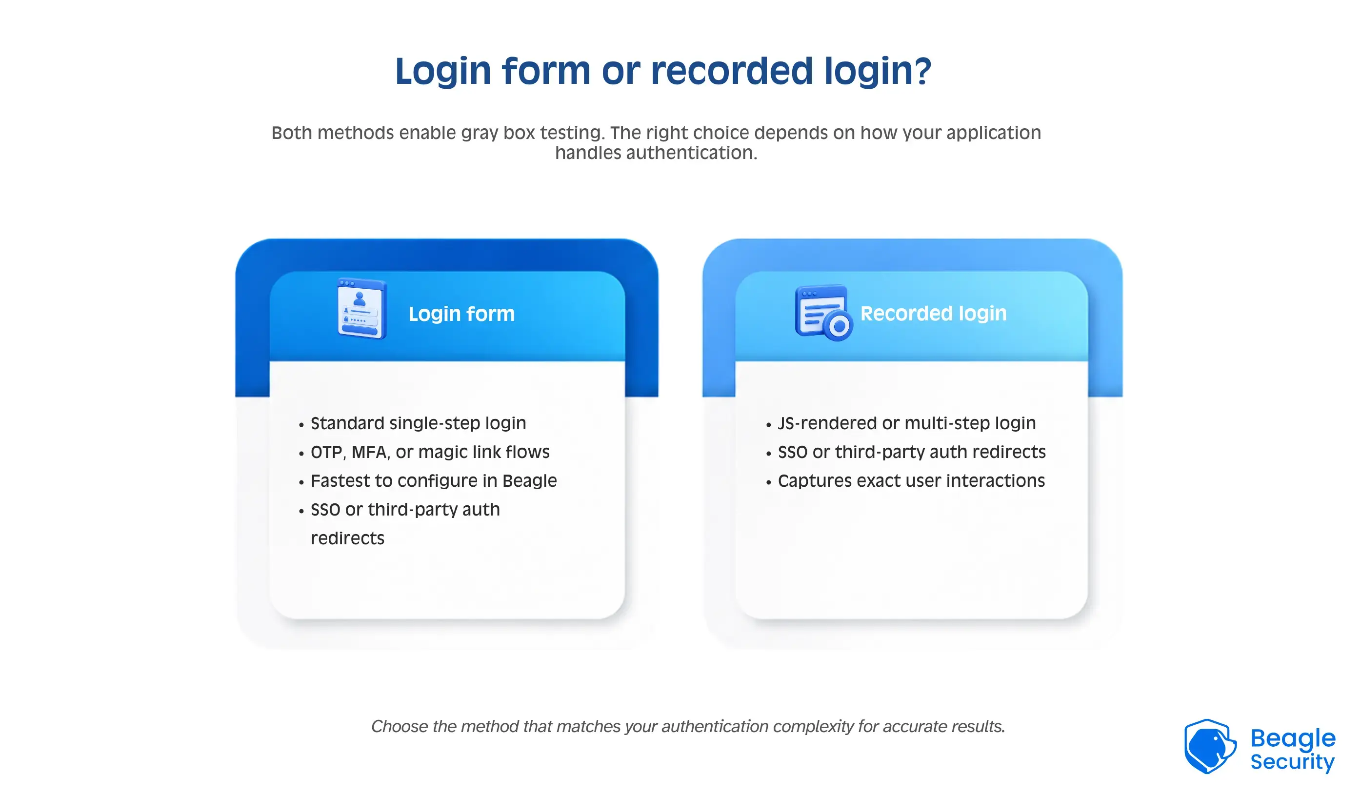 Login form vs recorded login comparison