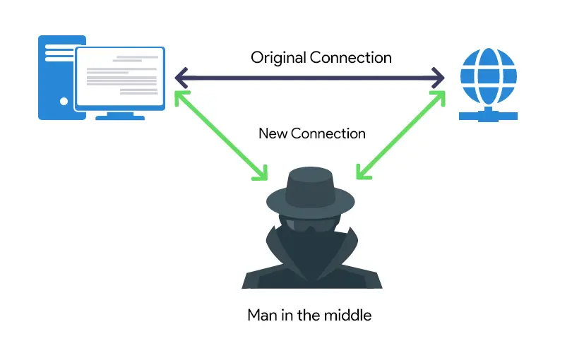 Man-in-the-Middle (MITM) Attack: Types, Techniques and Prevention