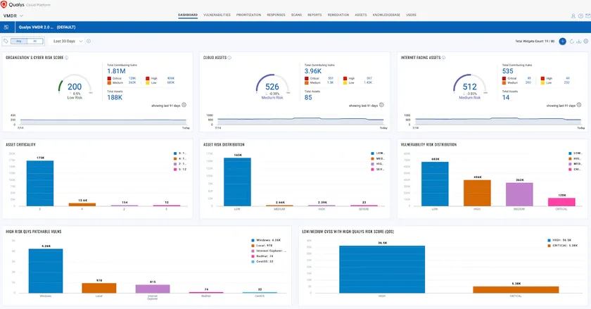 Qualys VMDR dashboard showing vulnerability risk scoring and asset distribution. Qualys VMDR dashboard showing vulnerability risk scoring and asset distribution.