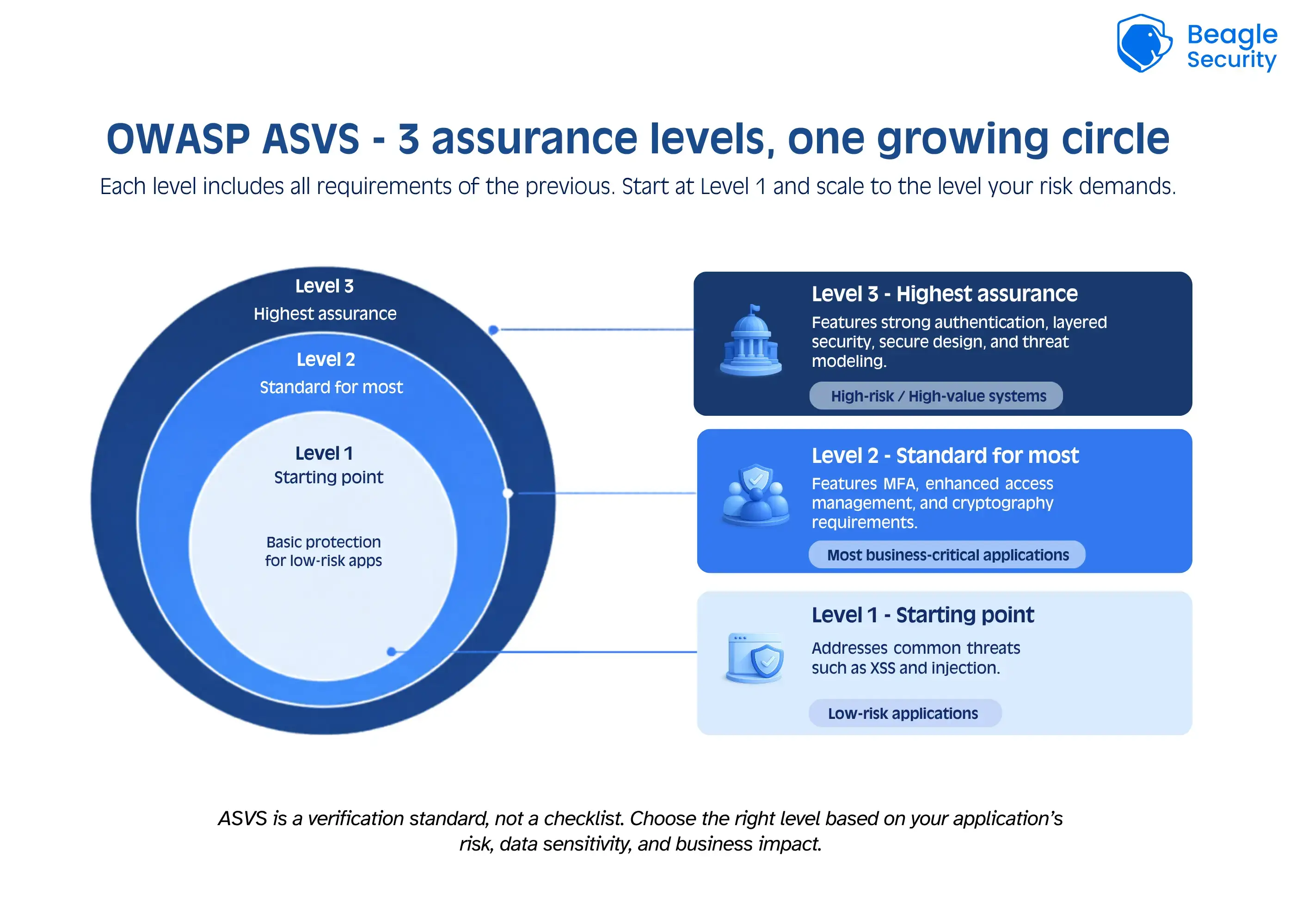 OWASP ASVS - 3 assurance levels one growing circle