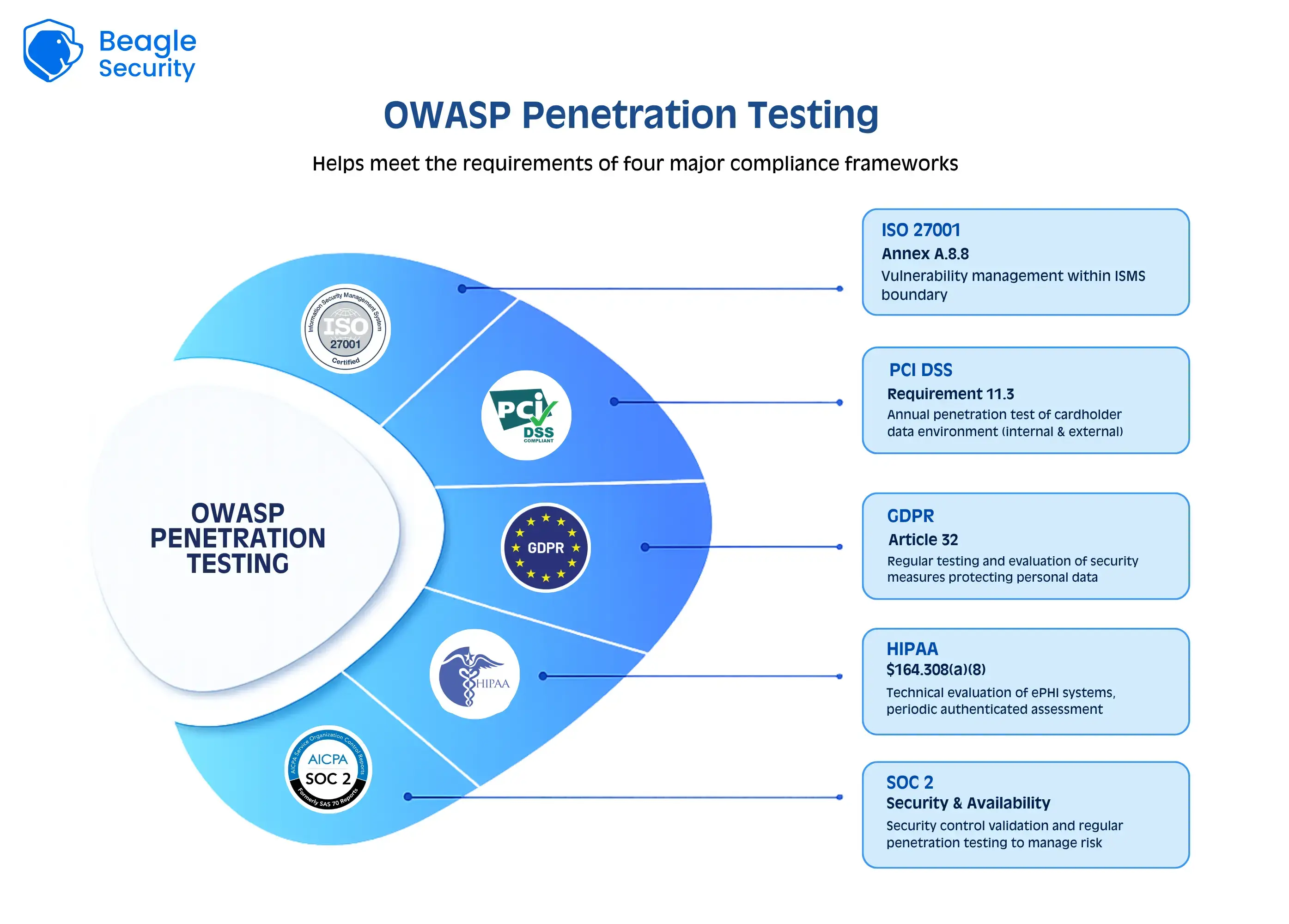 OWASP Penetration Testing