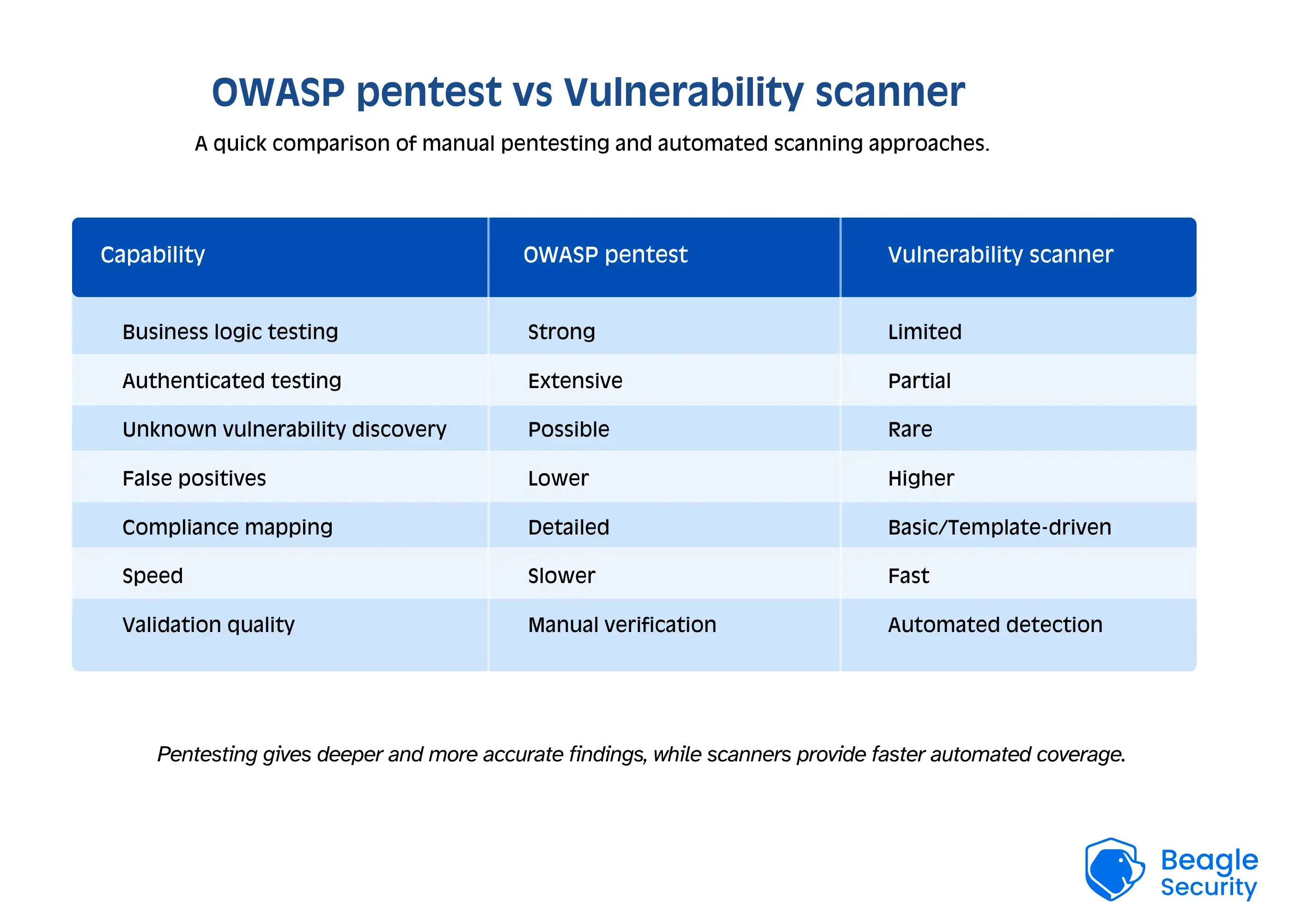 OWASP pentest vs Vulnerability scanner