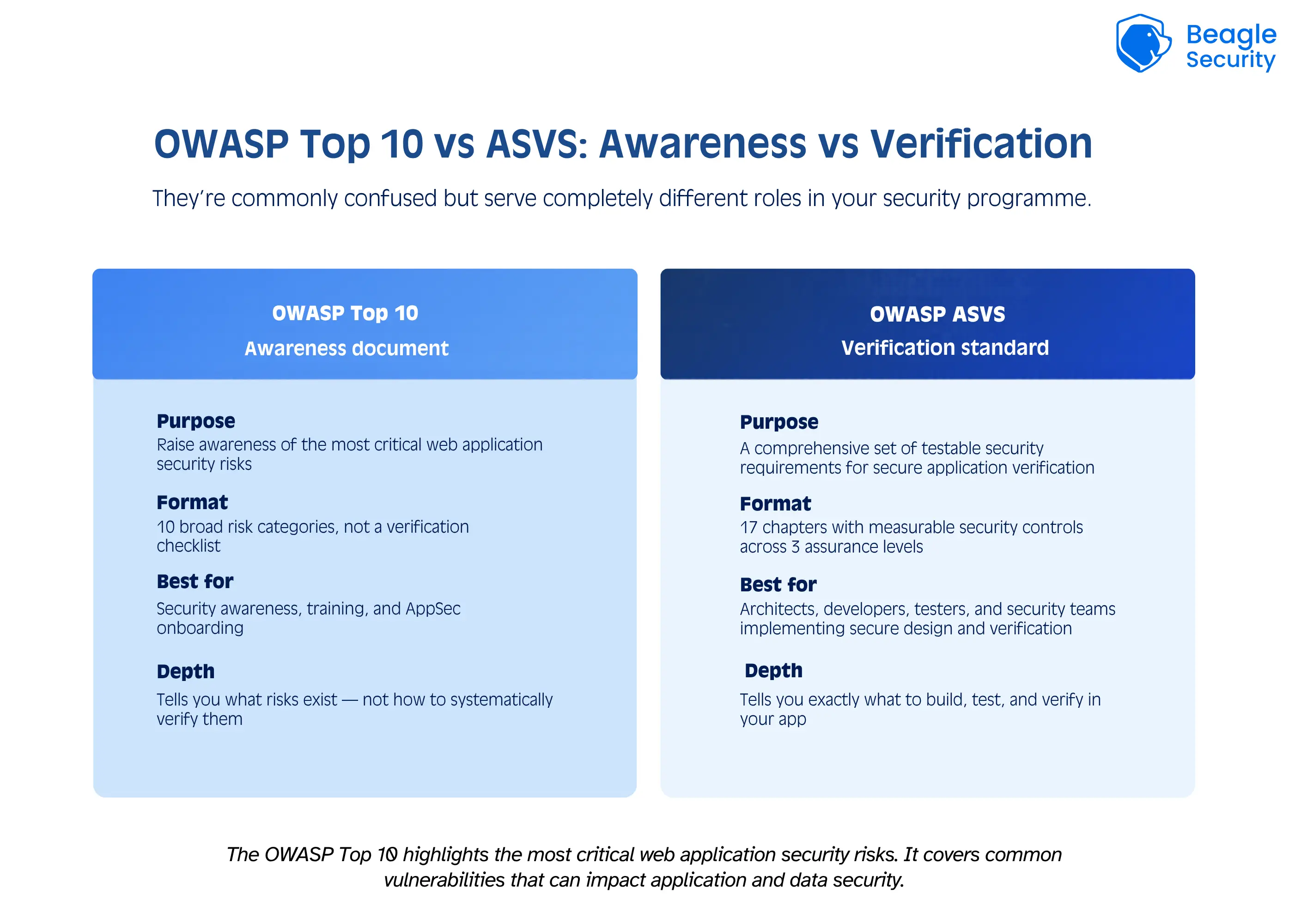 OWASP Top 10 vs ASVS: Awareness vs Verification