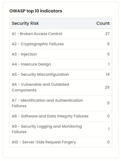 List of OWASP top 10 indicators and their count in the application