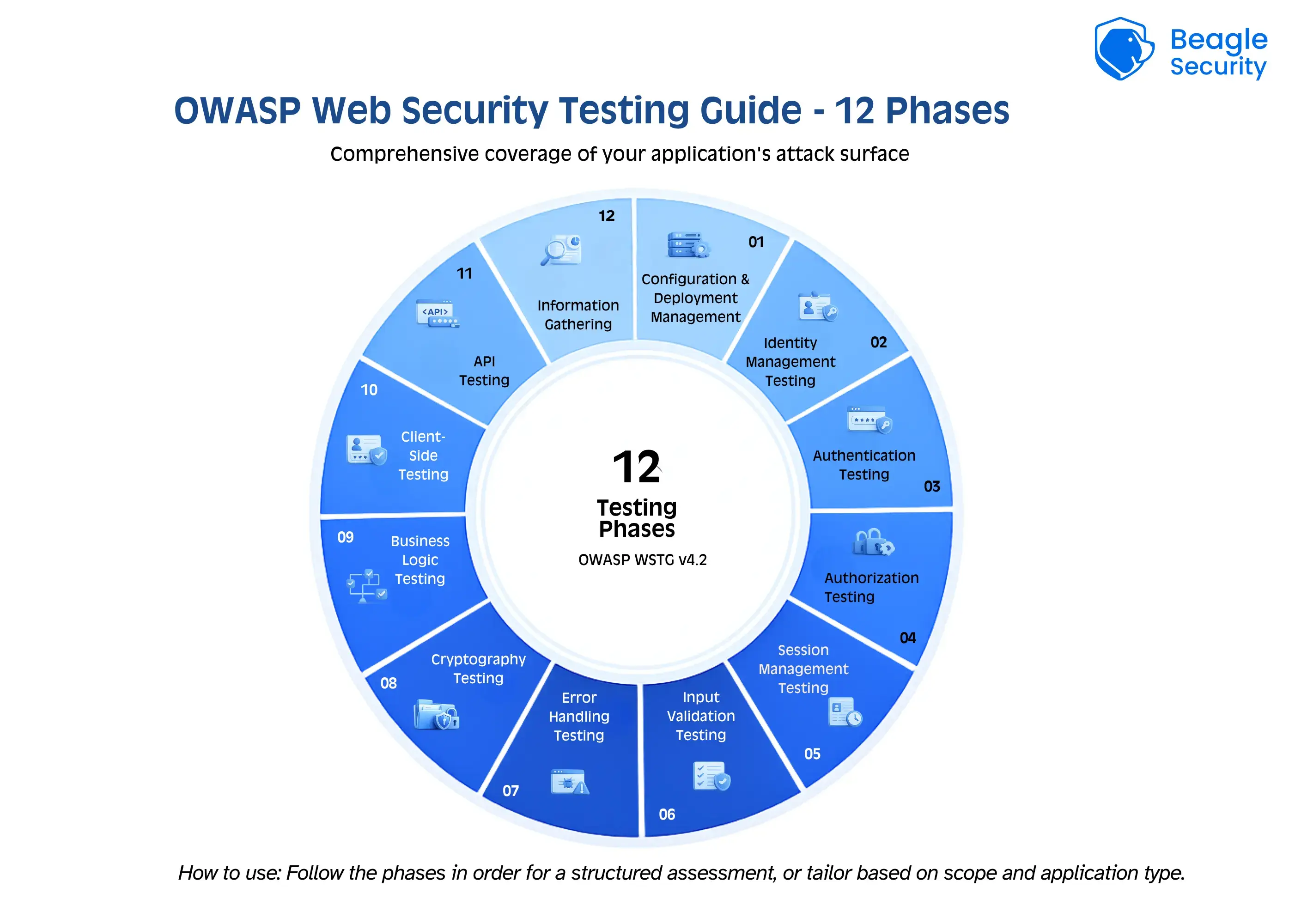 OWASP Web Security Testing Guide - 12 Phases