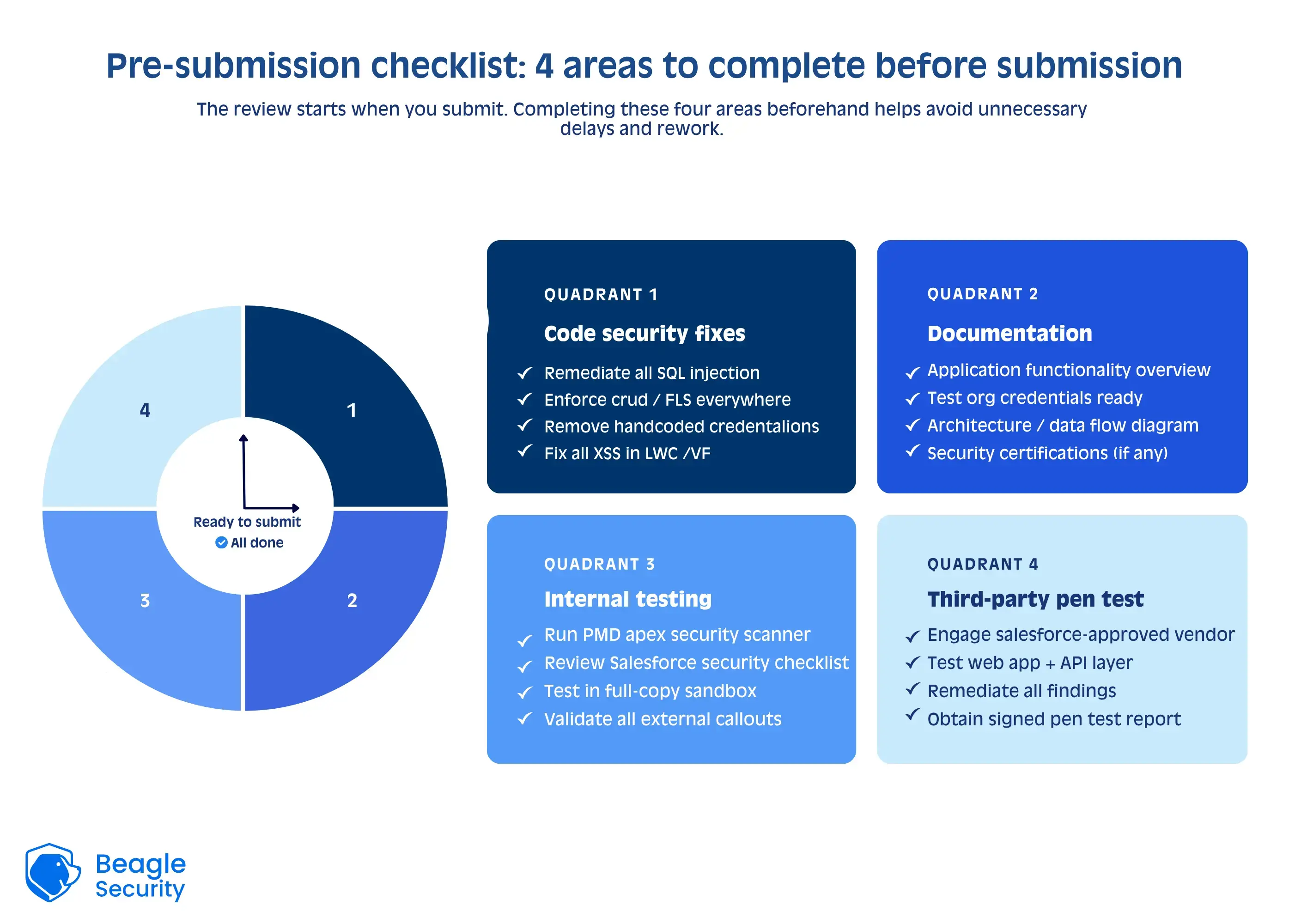 Pre-submission checklist 4 areas to complete before submission