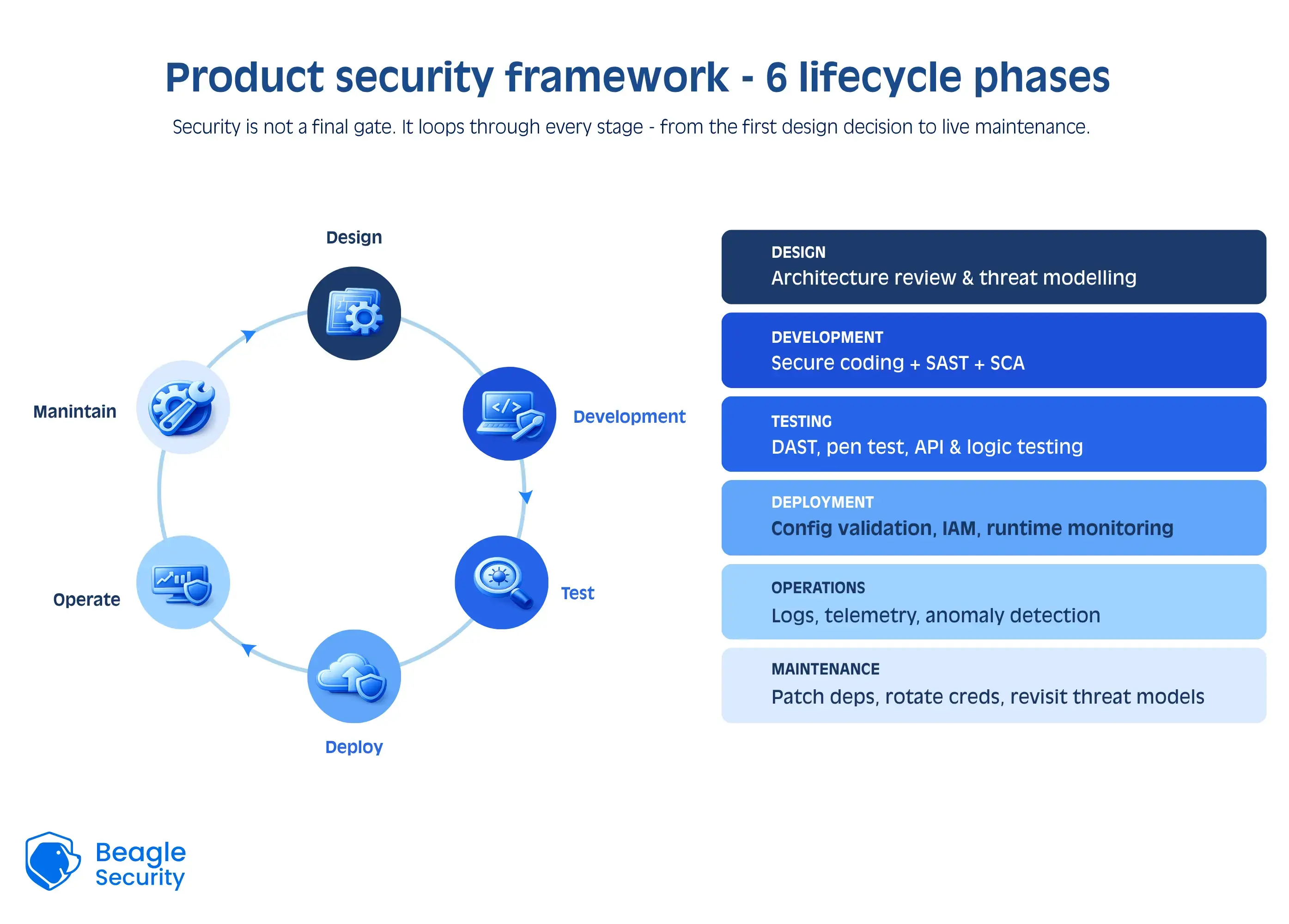 Product security framework - 6 lifecycle phases Product security framework - 6 lifecycle phases