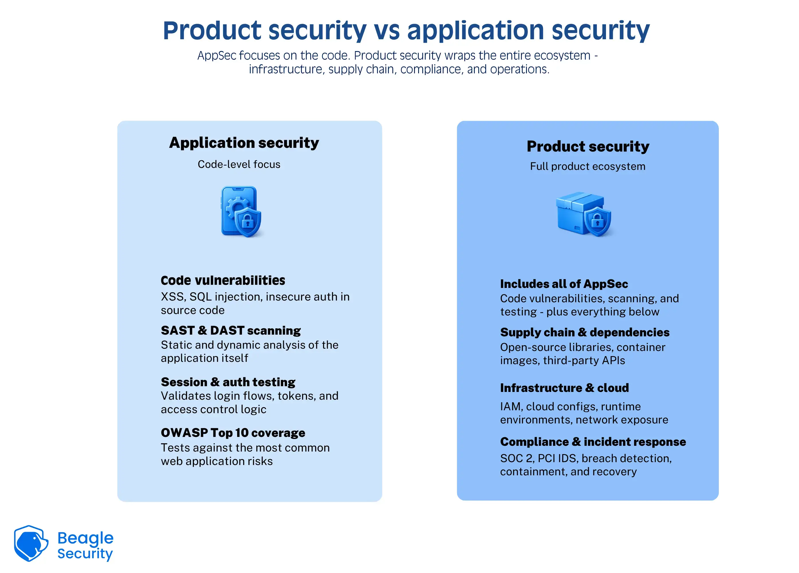Product security vs application security Product security vs application security