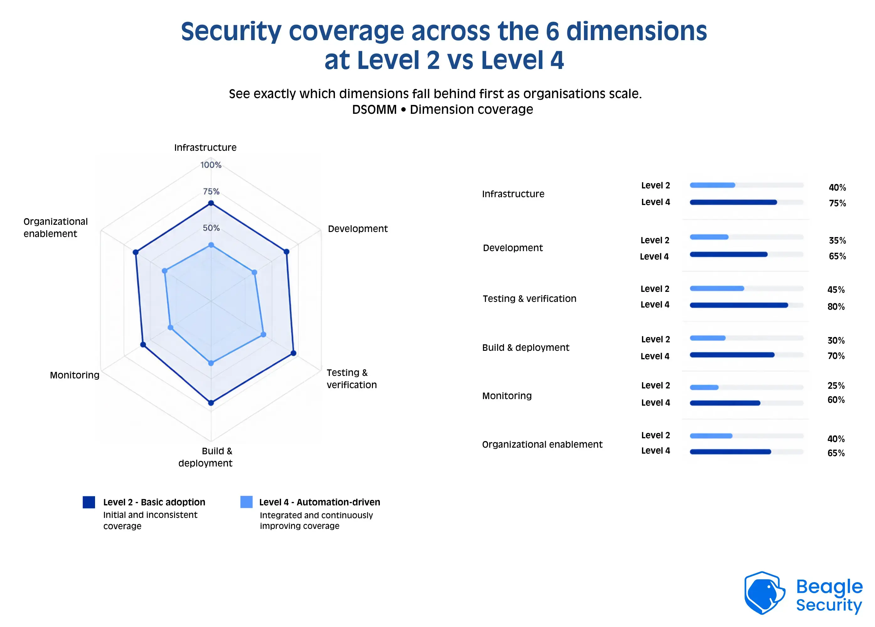 Security coverage across the 6 dimensions at Level 2 vs Level 4 Security coverage across the 6 dimensions at Level 2 vs Level 4