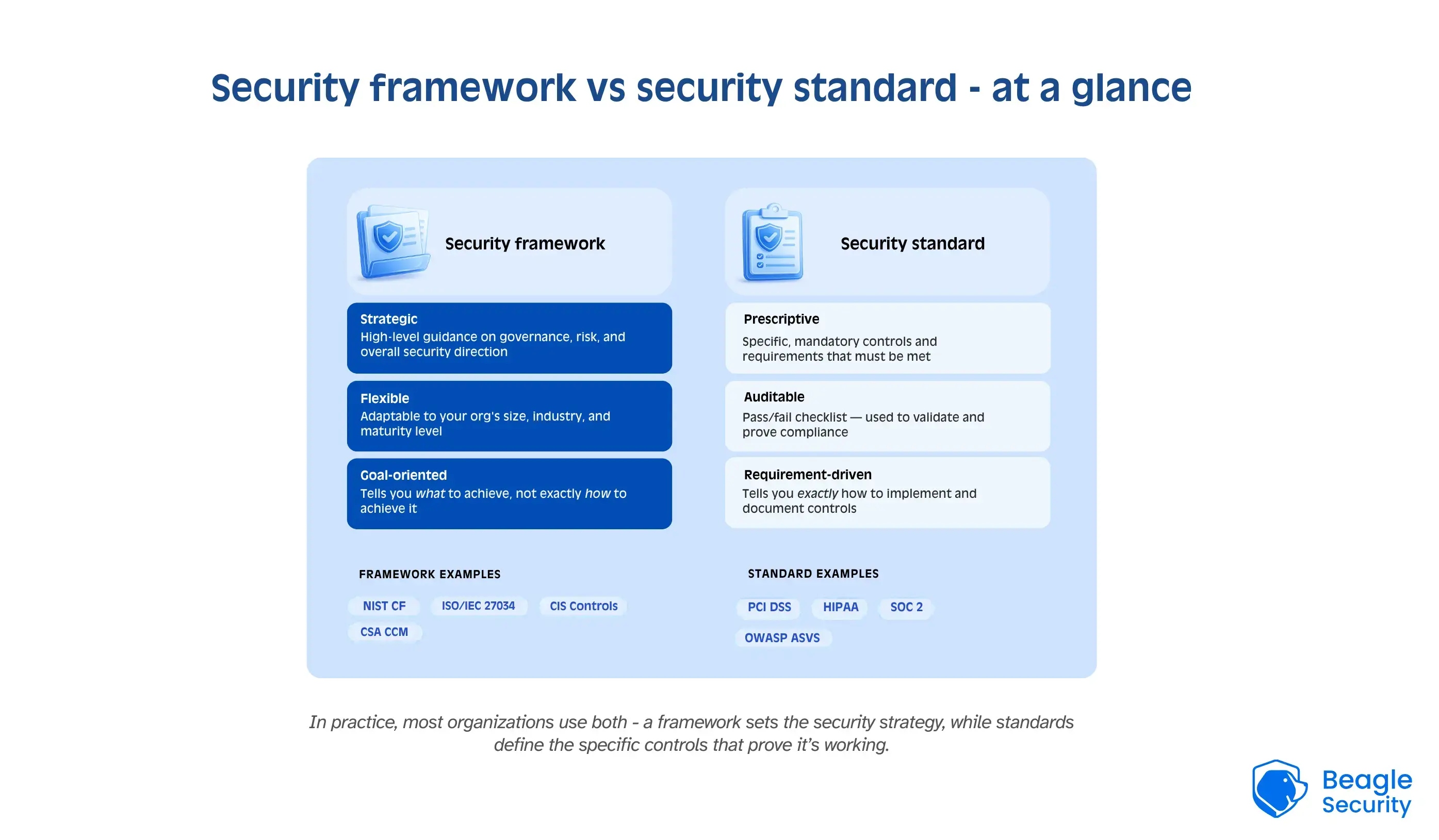 Security framework vs security standard at a glance Security framework vs security standard at a glance