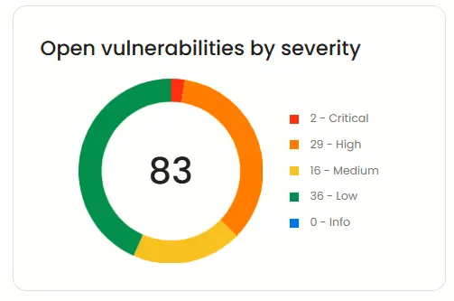 Pie chart of open vulnerabilities by severity
