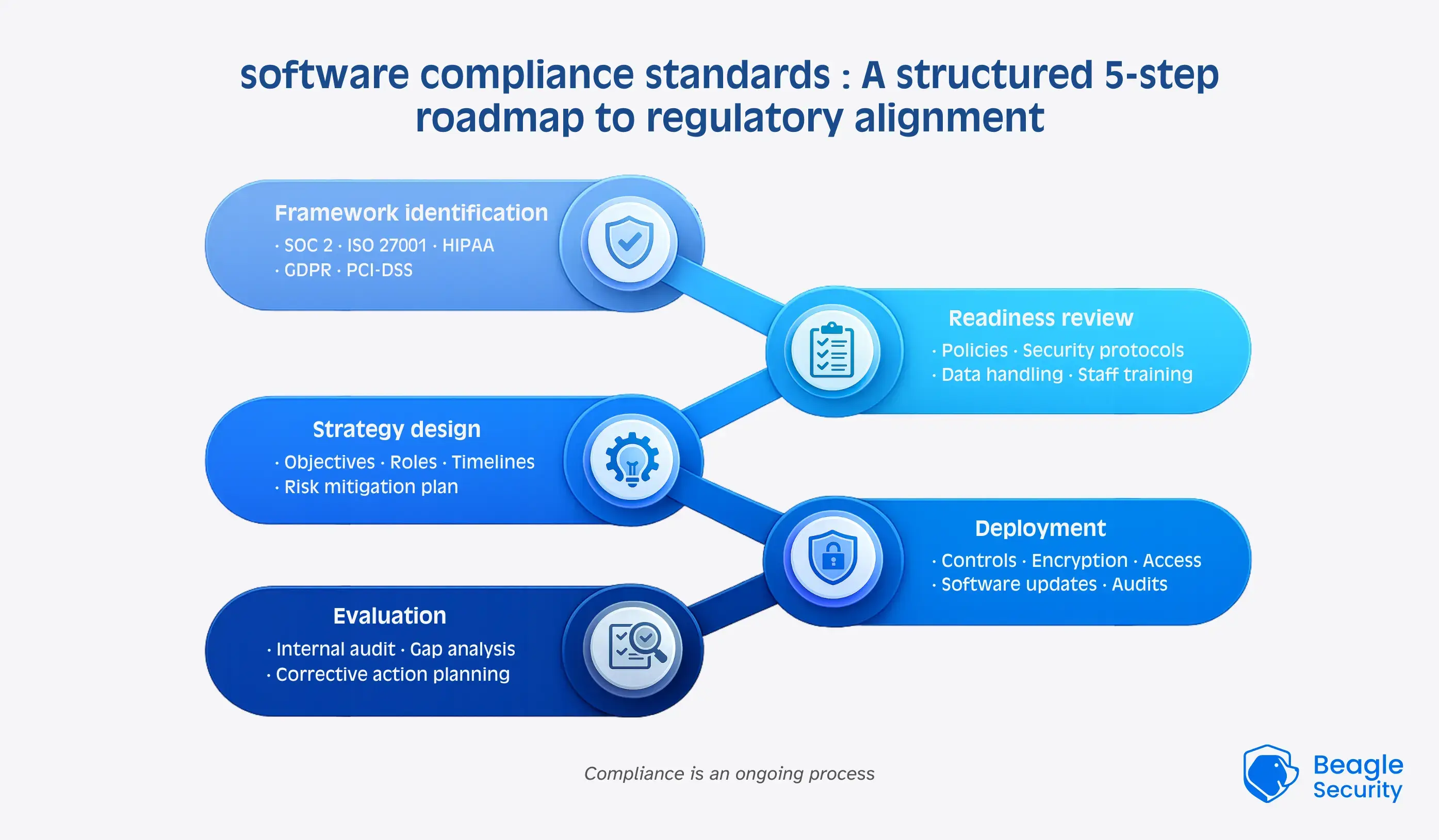 5-step software compliance roadmap