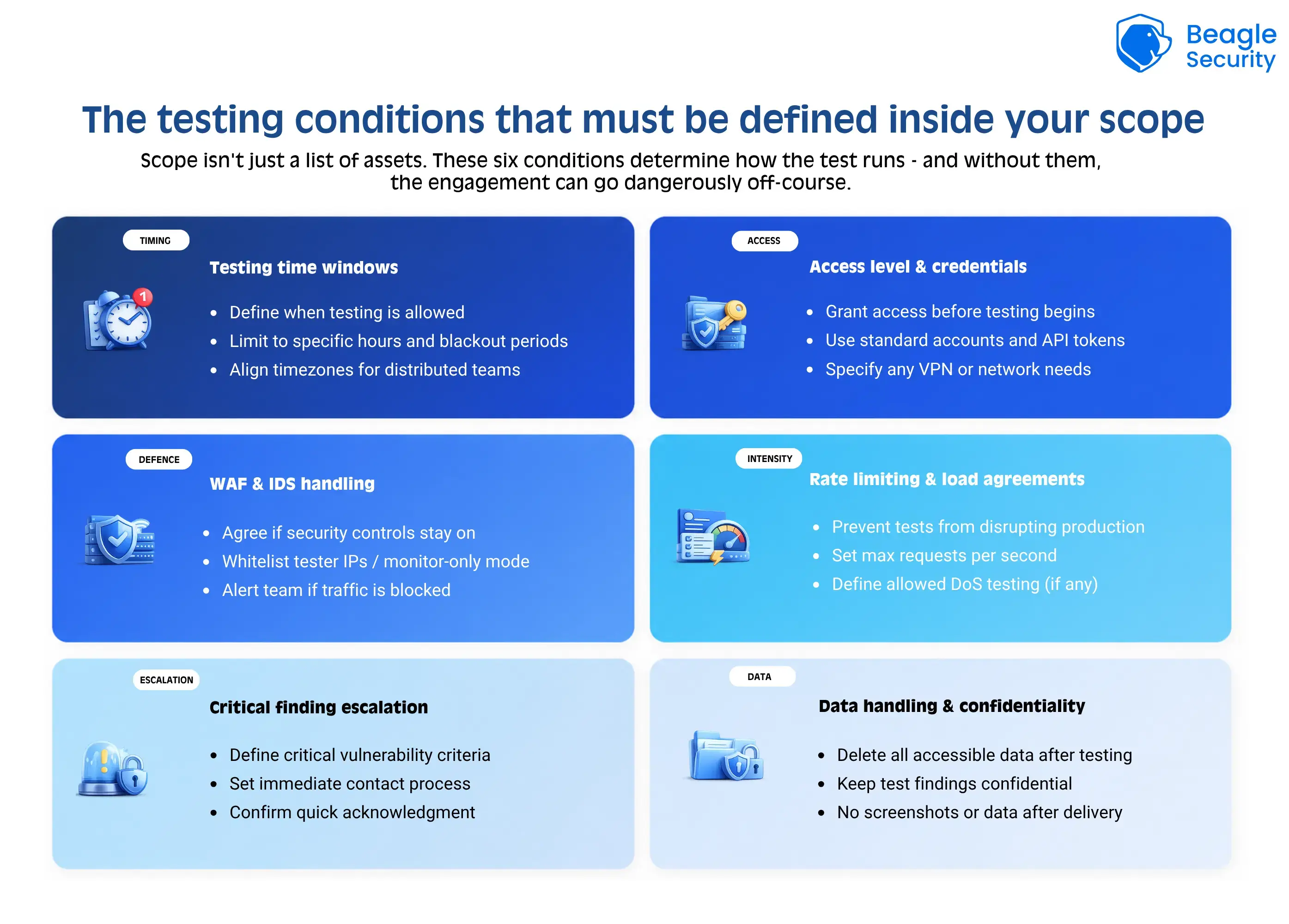 The testing conditions that must be defined inside your scope