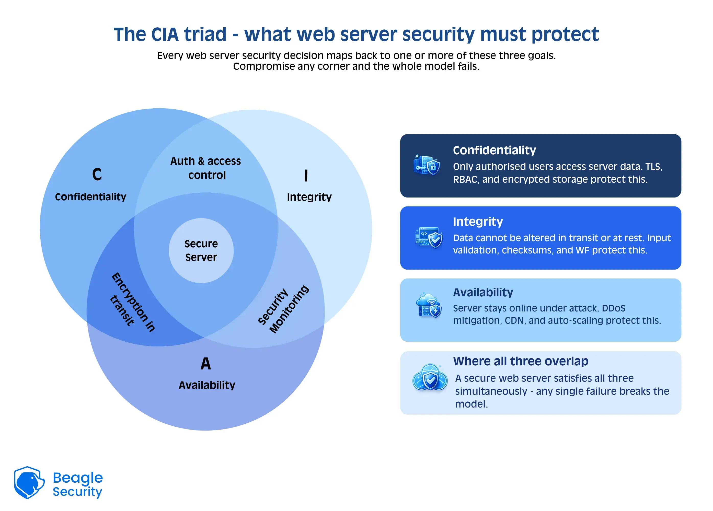 The CIA triad - what web server security must protect