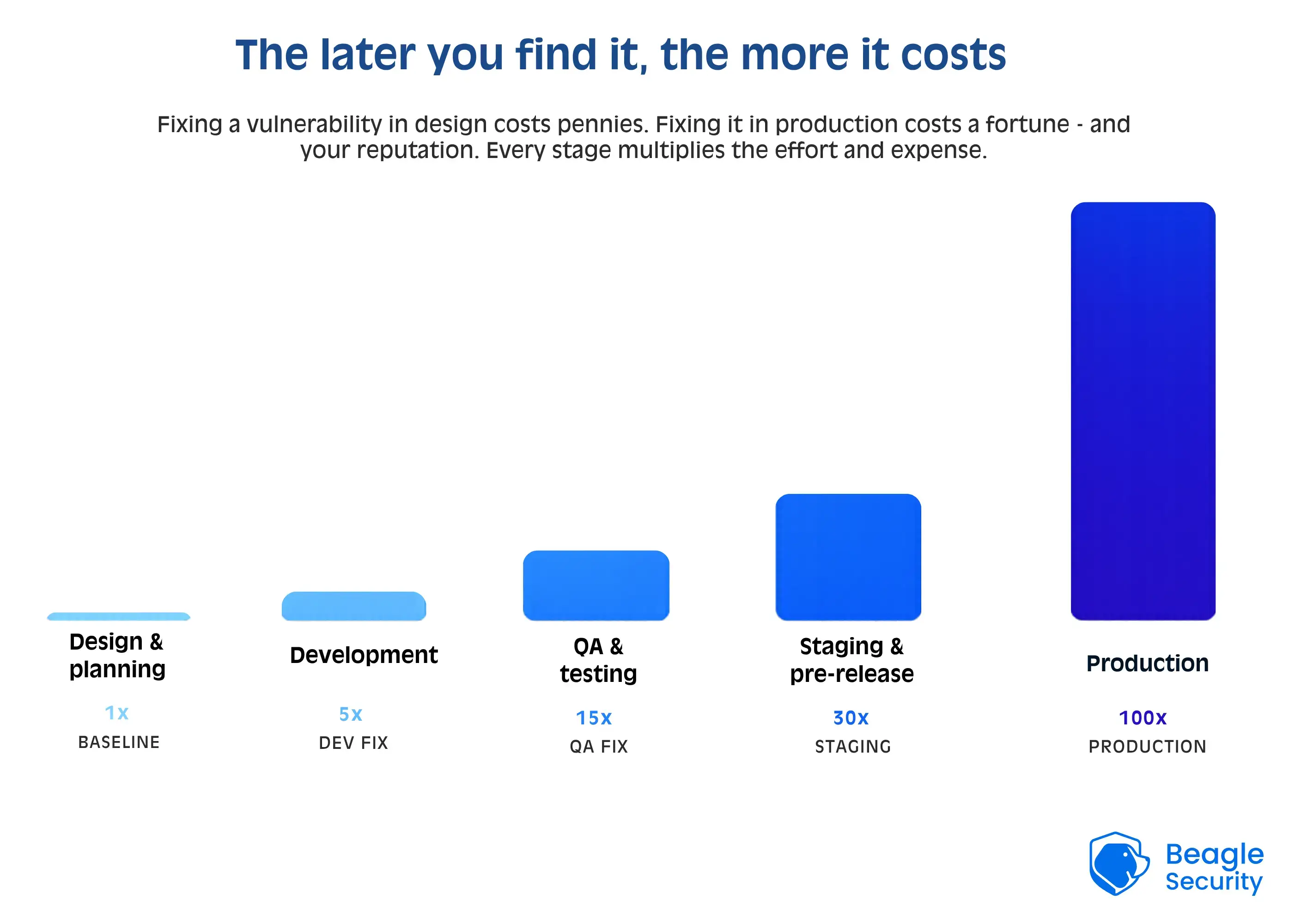 The later you find it the more it costs infographic