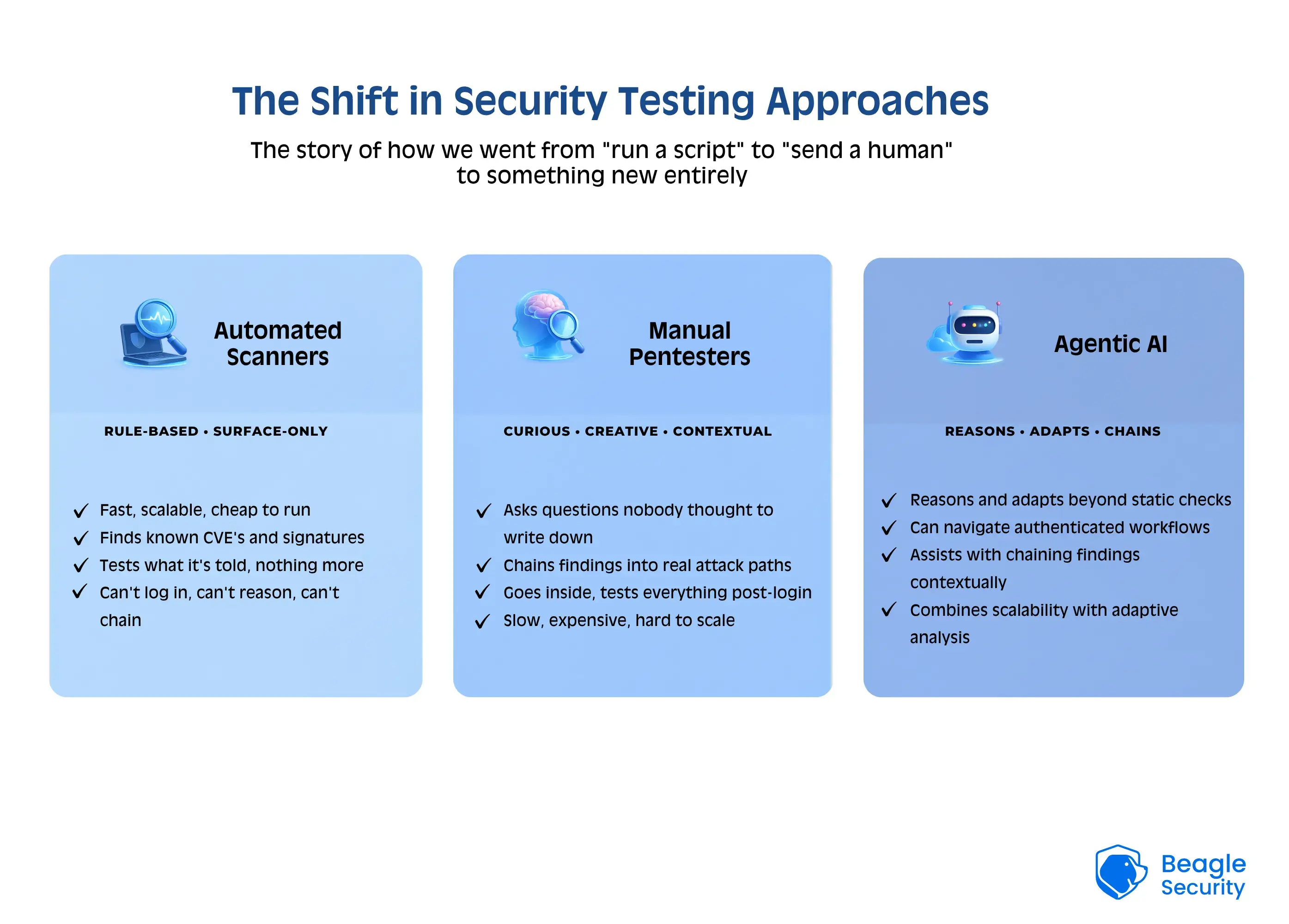 The Shift in Security Testing Approaches