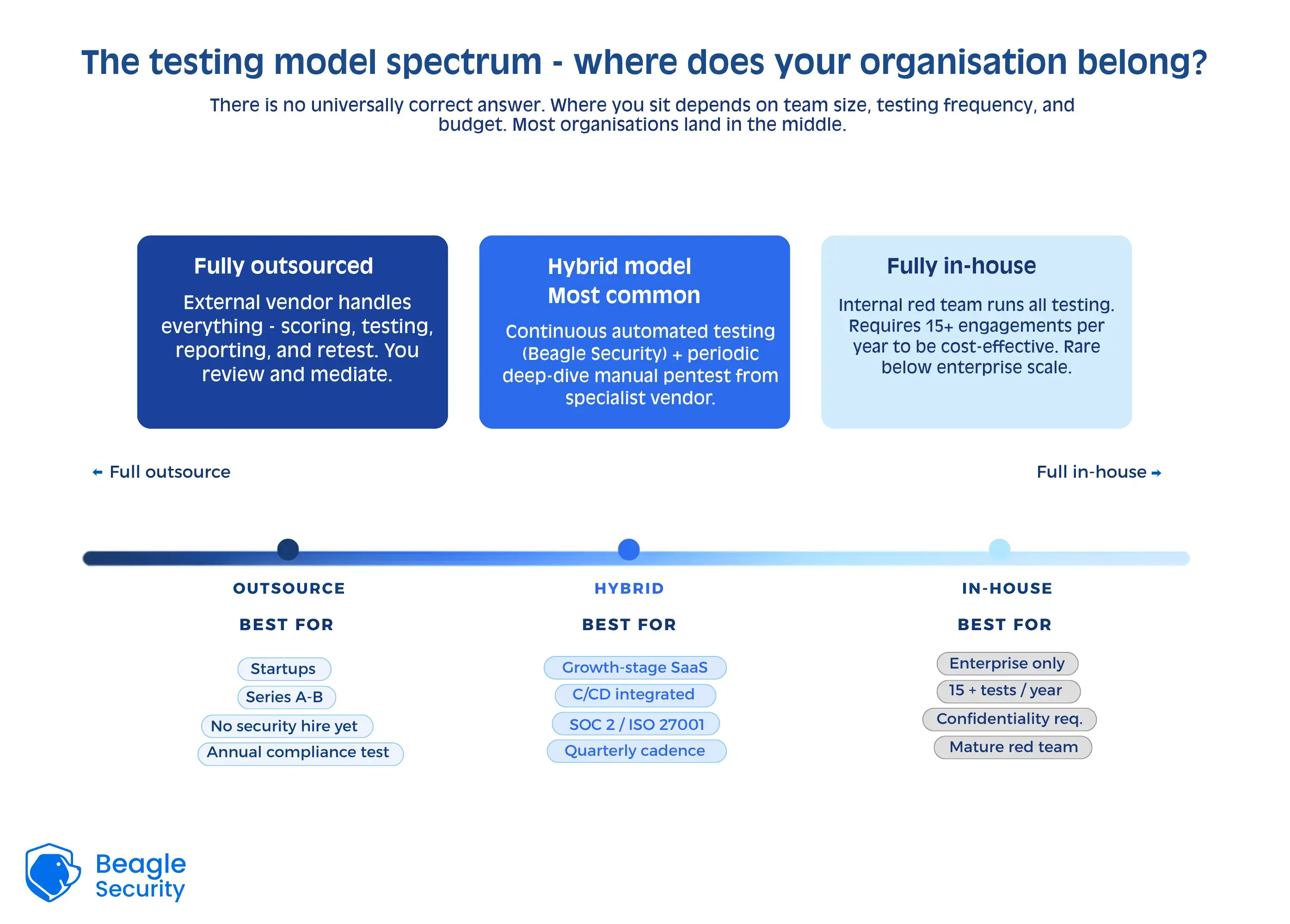 The testing model spectrum - where does your organisation belong
