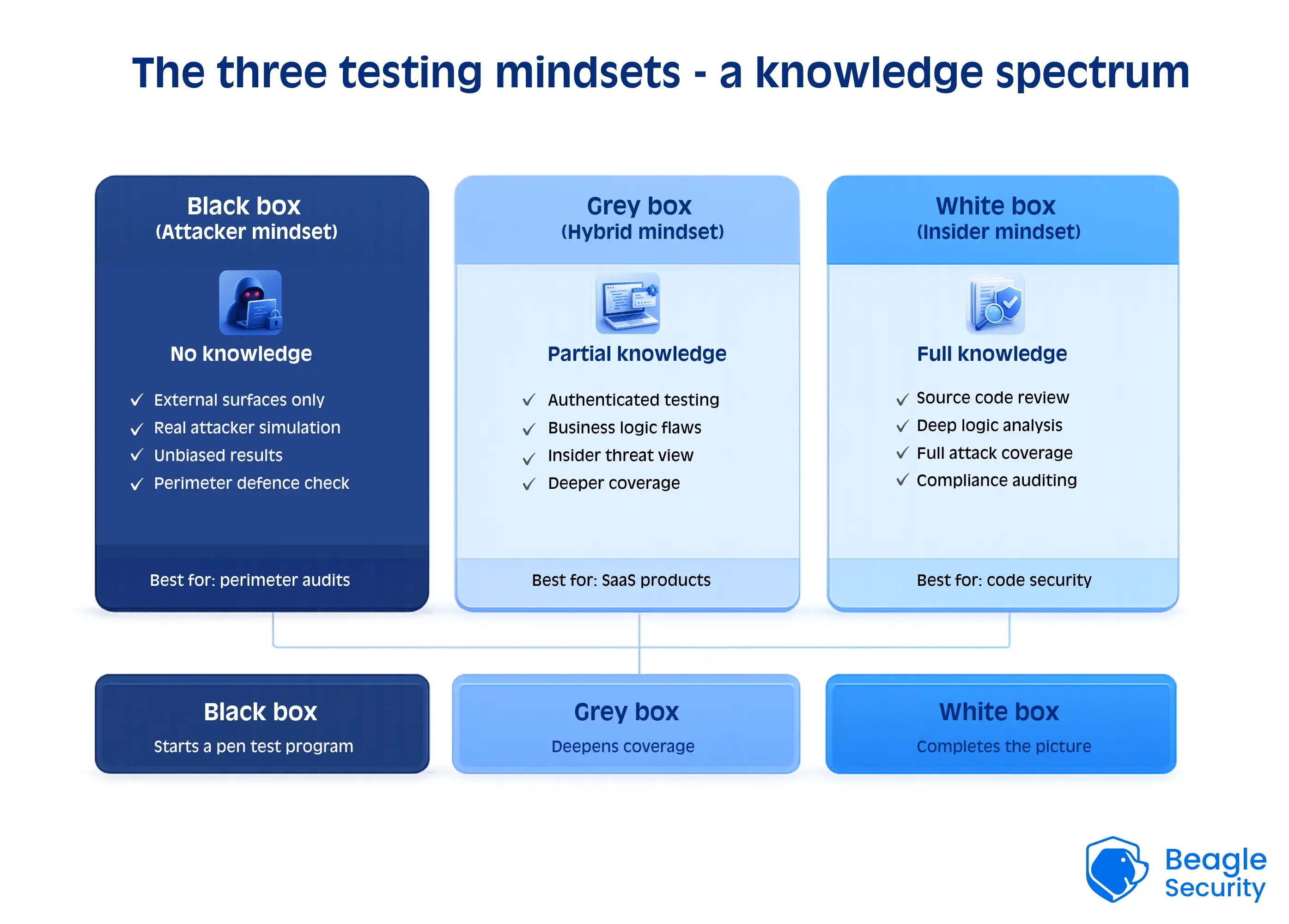 The three testing mindsets knowledge spectrum